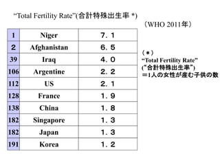 41
“Total Fertility Rate”(合計特殊出生率 *)
（WHO 2011年）
1 Niger ７．１
２ Afghanistan ６．５
106 Argentine ２．２
128 France １．９
39 Iraq ４．０
138 China １．８
182 Singapore １．３
182 Japan １．３
191 Korea １．２
112 US ２．１
（＊）
“Total Fertility Rate”
(“合計特殊出生率”)
＝1人の女性が産む子供の数
 