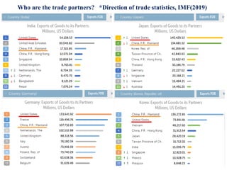 Copyright © K Consulting All Rights Reserved.
Who are the trade partners? *Direction of trade statistics, IMF(2019)
 