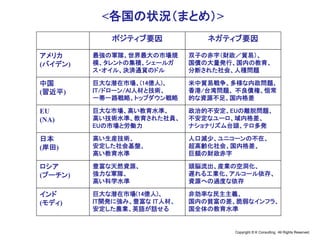 Copyright © K Consulting All Rights Reserved.
アメリカ
(バイデン)
中国
(習近平)
EU
(NA)
日本
(岸田)
ロシア
(プーチン)
インド
(モディ)
ポジティブ要因
最強の軍隊、世界最大の市場規
模、タレントの集積、シェールガ
ス・オイル、決済通貨のドル
巨大な潜在市場、(14億人)、
IT/ドローン/AI人材と技術、
一帯一路戦略、トップダウン戦略
巨大な市場、高い教育水準、
高い技術水準、教育された社員、
EUの市場と労働力
高い生産技術、
安定した社会基盤、
高い教育水準
豊富な天然資源、
強力な軍隊、
高い科学水準
巨大な潜在市場(14億人)、
IT開発に強み、豊富な IT人材、
安定した農業、英語が話せる
ネガティブ要因
双子の赤字（財政／貿易）、
国債の大量発行、国内の教育、
分断された社会、人種問題
米中貿易戦争、多様な内政問題、
香港/台湾問題、 不良債権、恒常
的な資源不足、国内格差
政治的不安定、EUの離脱問題、
不安定なユーロ、域内格差、
ナショナリズム台頭、テロ多発
人口減少、ユニコーンの不在、
超高齢化社会、国内格差、
巨額の財政赤字
頭脳流出、産業の空洞化、
遅れる工業化、アルコール依存、
資源への過度な依存
非効率な民主主義、
国内の貧富の差、脆弱なインフラ、
国全体の教育水準
<各国の状況（まとめ）>
 