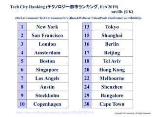 Copyright © K Consulting All Rights Reserved.
Tech City Ranking (テクノロジー都市ランキング, Feb 2019)
1 New York
2 San Francisco
4 Amsterdam
6 Singapore
3 London
7 Los Angels
8 Austin
9 Stockholm
10 Copenhagen
5 Boston
savills (UK)
13 Tokyo
15 Shanghai
17 Beijing
20 Hong Kong
16 Berlin
22 Melbourne
24 Shenzhen
29 Bangalore
30 Cape Town
18 Tel Aviv
(BizEnvironment+TechEnvironment+CityBuzz&Wellness+TalentPool+RealEstateCost+Mobility)
https://www.savills.co.uk/research_articles/229130/274942-0
 