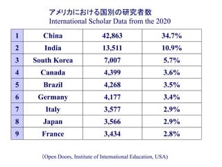 アメリカにおける国別の研究者数
International Scholar Data from the 2020
1 China 42,863
2 India 13,511
4 Canada 4,399
6 Germany 4,177
3 South Korea 7,007
7 Italy 3,577
8 Japan 3,566
9 France 3,434
5 Brazil 4,268
（Open Doors, Institute of International Education, USA)
34.7%
10.9%
3.6%
3.4%
5.7%
2.9%
2.9%
2.8%
3.5%
 