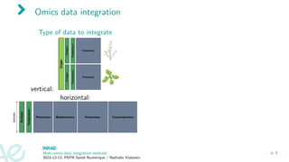 Omics data integration
Type of data to integrate
vertical:
horizontal:
Multi-omics data integration methods
2023-12-13, PEPR Santé Numérique / Nathalie Vialaneix
p. 4
 