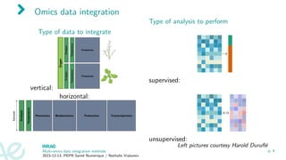Omics data integration
Type of data to integrate
vertical:
horizontal:
Type of analysis to perform
supervised:
unsupervised:
Left pictures courtesy Harold Duruflé
Multi-omics data integration methods
2023-12-13, PEPR Santé Numérique / Nathalie Vialaneix
p. 4
 