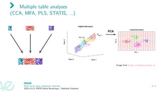 Multiple table analyses
(CCA, MFA, PLS, STATIS, ...)
Image from https://dimensionless.in
Multi-omics data integration methods
2023-12-13, PEPR Santé Numérique / Nathalie Vialaneix
p. 5
 