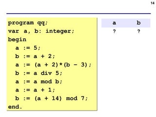 14
program qq;
var a, b: integer;
begin
a := 5;
b := a + 2;
a := (a + 2)*(b – 3);
b := a div 5;
a := a mod b;
a := a + 1;
b := (a + 14) mod 7;
end.
program qq;
var a, b: integer;
begin
a := 5;
b := a + 2;
a := (a + 2)*(b – 3);
b := a div 5;
a := a mod b;
a := a + 1;
b := (a + 14) mod 7;
end.
a b
? ?
5
7
28
5
3
4
4
 