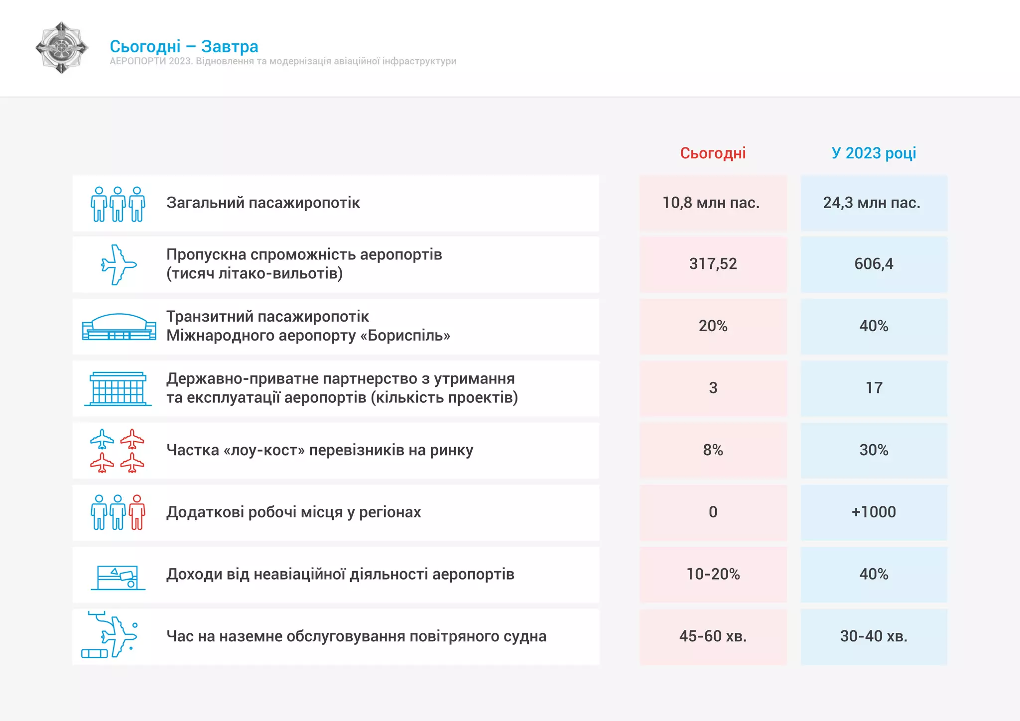 Сьогодні – Завтра
Загальний пасажиропотік 10,8 млн пас. 24,3 млн пас.
Транзитний потенціал
Міжнародного аеропорту «Бориспіль»
20% 40%
Пропускна спроможність аеропортів
(тисяч літако-вильотів)
317,52 606,4
Державно-приватне партнерство з утримання
та експлуатації аеропортів (кількість підприємств)
3 17
Транзитний пасажиропотік
Міжнародного аеропорту «Бориспіль»
20% 40%
Державно-приватне партнерство з утримання
та експлуатації аеропортів (кількість проектів)
3 17
Частка «лоу-кост» перевізників на ринку 8% 30%
Пропускна спроможність аеропортів
(суден, тис. літако-вильотів)
317,52 606,4Додаткові робочі місця у регіонах 0 +1000
Транзитний потенціал
Міжнародного аеропорту «Бориспіль»
20% 40%Доходи від неавіаційної діяльності аеропортів 10-20% 40%
Державно-приватне партнерство з утримання
та експлуатації аеропортів (кількість підприємств)
3 17Час на наземне обслуговування повітряного судна 45-60 хв. 30-40 хв.
Сьогодні У 2023 році
АЕРОПОРТИ 2023. Відновлення та модернізація авіаційної інфраструктури
 