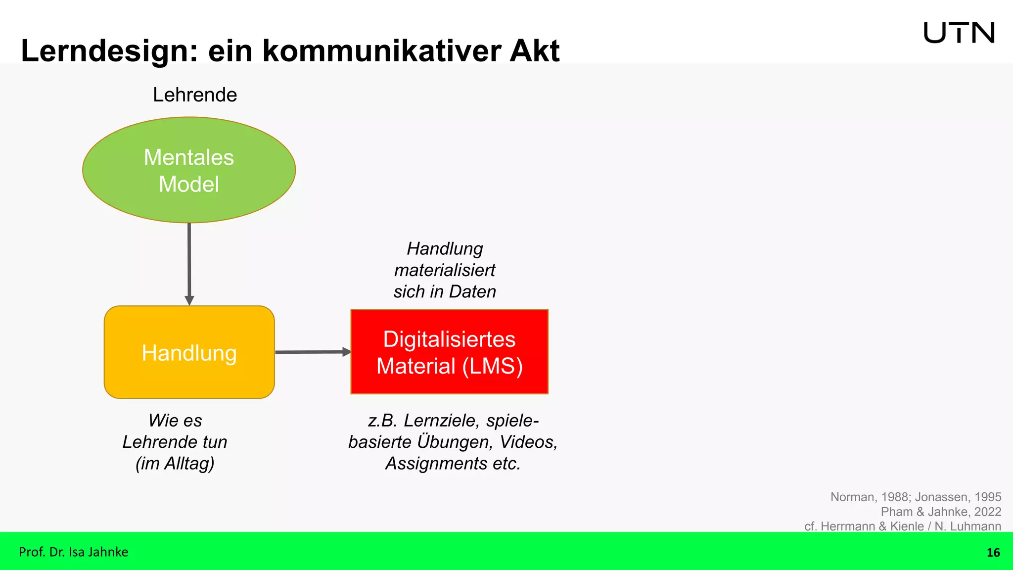 Mentales
Model
Handlung
z.B. Lernziele, spiele-
basierte Übungen, Videos,
Assignments etc.
Lehrende
Wie es
Lehrende tun
(im Alltag)
Digitalisiertes
Material (LMS)
Norman, 1988; Jonassen, 1995
Pham & Jahnke, 2022
cf. Herrmann & Kienle / N. Luhmann
Prof. Dr. Isa Jahnke 16
Lerndesign: ein kommunikativer Akt
Handlung
materialisiert
sich in Daten
 