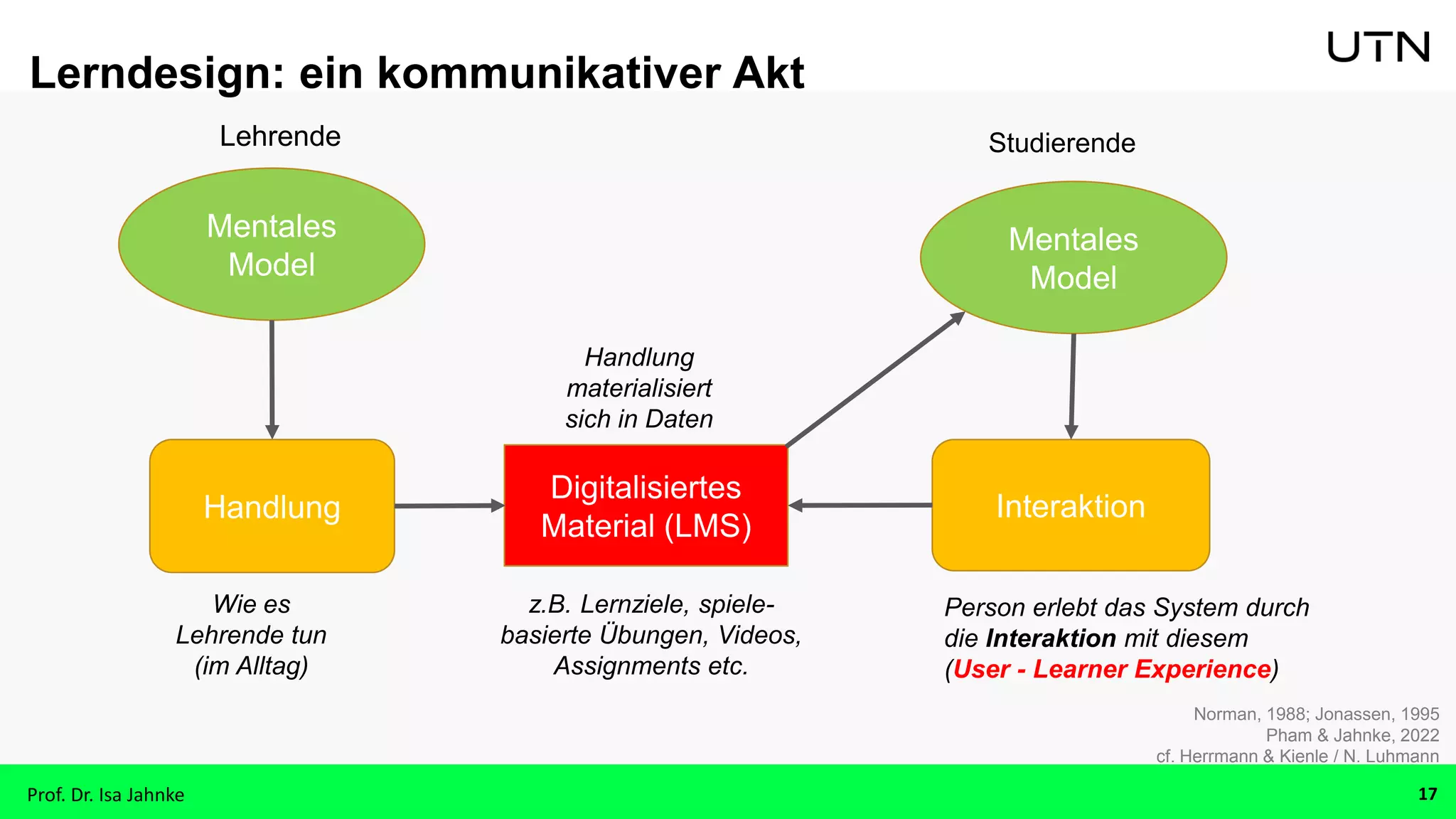 Mentales
Model
Handlung
z.B. Lernziele, spiele-
basierte Übungen, Videos,
Assignments etc.
Lehrende
Wie es
Lehrende tun
(im Alltag)
Mentales
Model
Digitalisiertes
Material (LMS)
Interaktion
Studierende
Person erlebt das System durch
die Interaktion mit diesem
(User - Learner Experience)
Prof. Dr. Isa Jahnke 17
Lerndesign: ein kommunikativer Akt
Handlung
materialisiert
sich in Daten
Norman, 1988; Jonassen, 1995
Pham & Jahnke, 2022
cf. Herrmann & Kienle / N. Luhmann
 