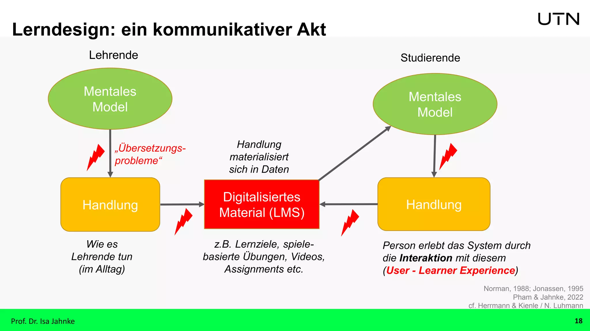 Mentales
Model
Handlung
z.B. Lernziele, spiele-
basierte Übungen, Videos,
Assignments etc.
Lehrende
Wie es
Lehrende tun
(im Alltag)
Mentales
Model
Digitalisiertes
Material (LMS)
Handlung
Studierende
Person erlebt das System durch
die Interaktion mit diesem
(User - Learner Experience)
„Übersetzungs-
probleme“
Prof. Dr. Isa Jahnke 18
Lerndesign: ein kommunikativer Akt
Handlung
materialisiert
sich in Daten
Norman, 1988; Jonassen, 1995
Pham & Jahnke, 2022
cf. Herrmann & Kienle / N. Luhmann
 