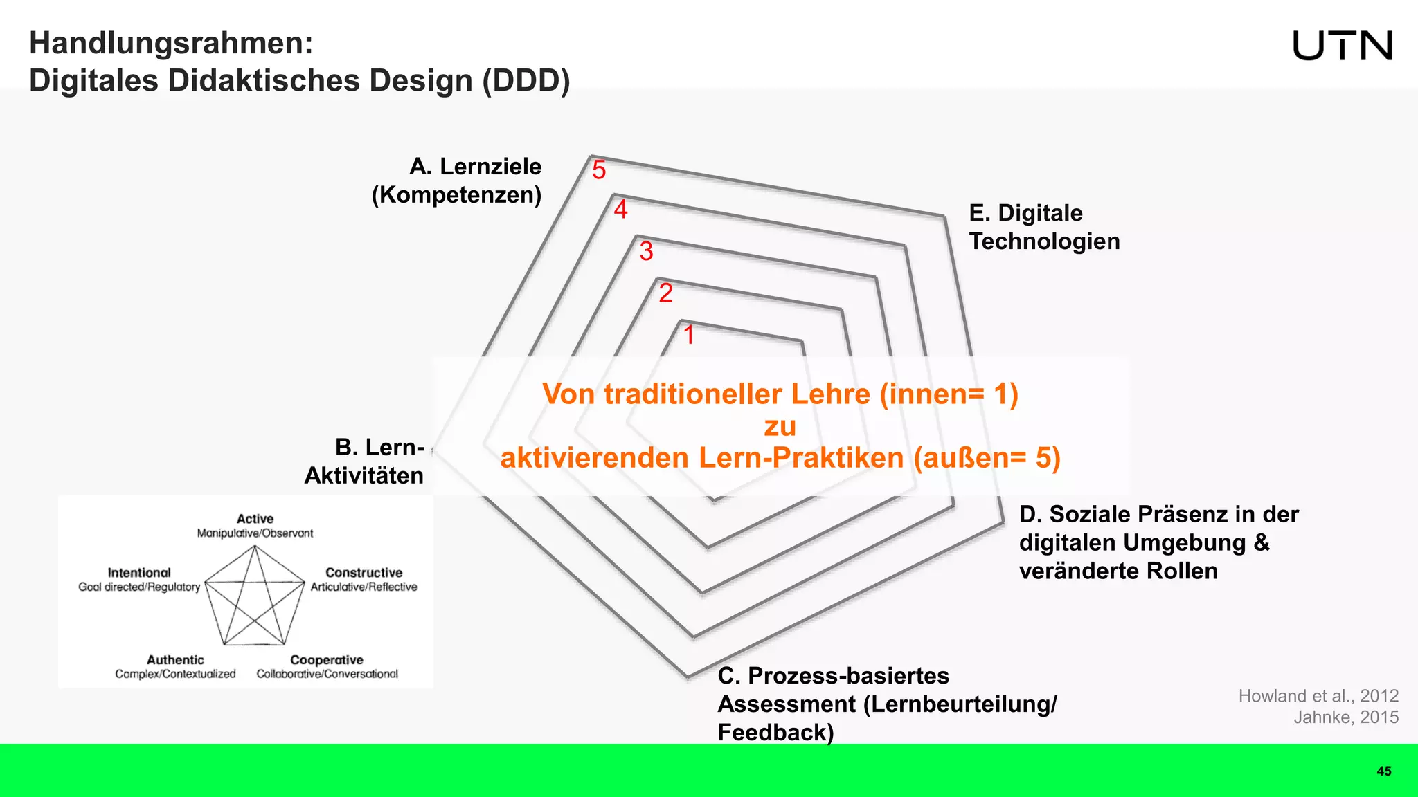 D. Soziale Präsenz in der
digitalen Umgebung &
veränderte Rollen
B. Lern-
Aktivitäten
A. Lernziele
(Kompetenzen)
E. Digitale
Technologien
C. Prozess-basiertes
Assessment (Lernbeurteilung/
Feedback)
1
2
3
4
5
Von traditioneller Lehre (innen= 1)
zu
aktivierenden Lern-Praktiken (außen= 5)
Handlungsrahmen:
Digitales Didaktisches Design (DDD)
Howland et al., 2012
Jahnke, 2015
45
 