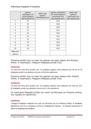 Η Φ σι ή ε Πειρά α α Α΄Γ ασίο
.Ι. ί σας-2014 Σ - ασί ά Σ ί α 15
10
α α
( υ π α)
υ
( υ π α)
10 α α
( α υ
υ π υ)
υ
( α υ
υ π α)
1 15 15,3
2 14 14,8
3 16 15,8
4 15 15,2
5 14 14,9
6 15 15,5
7 15 15,2
8 14 14,9
9 16 15,8
10 16 15,9
Άθ οισ α
ό
α υ υ υ π υ
. πα α ; π υ αφ α υ ;
ΑΠΑ Η Η:
Οι ι ές ί αι ί ι ς α ύ ο ς. Οι ήσ ις ό ο ί αι α ά σα σ ο αι .Οι
ιαφο ές α ύ ο ς φ ά ο έ ς αι α ύο ό α.
α υ υ υ π υ α
. πα α ; π υ αφ α υ ;
ΑΠΑ Η Η:
Οι ι ές ί αι ί ι ς α ύ ο ς. Οι ήσ ις ό ο ί αι α ά σα σ ο , αι , .
Οι ιαφο ές α ύ ο ς φ ά ο έ ς αι α , ό α.
πα α αφ α α α ,
π φ α ;
ΑΠΑ Η Η:
ά ο ιαφο ές α ά σα σ ις ι ές ς ύ ς αι ς έ α ς σ ή ς. Οι ιαφο ές
οφ ί ο αι σ ο ό ι οι ήσ ις έ ι α ιαφο ι ά ό α α . α ό α α ούσα ο
ό ο ιαφο ι ή α ίβ ια .
 