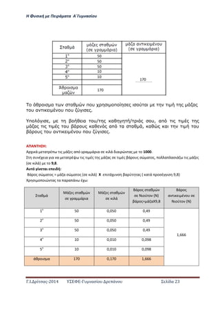 Η Φ σι ή ε Πειρά α α Α΄Γ ασίο
.Ι. ί σας-2014 Σ - ασί ά Σ ί α 23
α α π υ π α α
υ α υ π υ .
π , α υ/ α / υ, απ
α υ υ α απ α α , α α υ
υ υ α υ π υ .
ΑΠΑ Η Η:
Α ι ά α έ ις ά ς α ό α ά ια σ ι ά ιαι ώ ας ο 1000.
σ έ ια ια α α έ ις ι ές ς ά ας σ ι ές βά ο ς σώ α ος, ο α ασιά ις ά ς
σ ι ά ο 9,8.
Α ό ί αι ι ή:
ά ος σώ α ος = ά α σώ α ος σ ι ά ι ά σ βα ύ ας α ά οσέ ισ 9,8)
σι ο οιώ ας α α α ά έ :
αθ ά
ά ς σ αθ ώ
σ α ά ια
ά ς σ αθ ώ
σ ι ά
ά ος σ αθ ώ
σ ιού ο
βά ος= ά α ,
ά ος
α ι ι έ ο σ
ιού ο
1ο
50 0,050 0,49
1,666
2ο
50 0,050 0,49
3ο
50 0,050 0,49
4ο
10 0,010 0,098
5ο
10 0,010 0,098
άθ οισ α 170 0,170 1,666
50
50
50
10
10
170
170
 