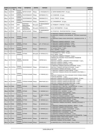 Σελίδα 14 από 40
ΒΑΘΜ
ΙΔΑ
Α/Α ΕΙΔΙΚΟΤΗ
ΤΑ
ΤΥΠΟΣ ΠΕΡΙΦΕΡΕΙΑ ΩΡΑΡΙΟ ΠΕΡΙΟΧΗ ΣΧΟΛΕΙΑ ΑΡΙΘΜΟΣ
ΘΕΣΕΩΝ
Αθμια 218 ΠΕ70
ΓΕΝΙΚΗΣ
ΠΑΙΔΕΙΑΣ
ΝΟΤΙΟΥ ΑΙΓΑΙΟΥ Πλήρες Δ΄ ΚΥΚΛΑΔΩΝ (Π.Ε.) Δ.Σ. ΒΑΡΗΣ ΜΑΝΝΑ ΣΥΡΟΥ - 24 ώρες 1
Αθμια 219 ΠΕ70
ΓΕΝΙΚΗΣ
ΠΑΙΔΕΙΑΣ
ΠΕΛΟΠΟΝΝΗΣΟΥ Πλήρες ΚΟΡΙΝΘΙΑΣ (Π.Ε.) Δ.Σ. ΕΞΑΜΙΛΙΩΝ - 24 ώρες 1
Αθμια 220 ΠΕ70
ΓΕΝΙΚΗΣ
ΠΑΙΔΕΙΑΣ
ΠΕΛΟΠΟΝΝΗΣΟΥ Πλήρες ΛΑΚΩΝΙΑΣ (Π.Ε.) 2ο Δ.Σ. ΓΥΘΕΙΟΥ - 24 ώρες 1
Αθμια 221 ΠΕ70
ΓΕΝΙΚΗΣ
ΠΑΙΔΕΙΑΣ
ΠΕΛΟΠΟΝΝΗΣΟΥ Πλήρες ΛΑΚΩΝΙΑΣ (Π.Ε.) Δ.Σ. ΞΗΡΟΚΑΜΠΙΟΥ - 24 ώρες 1
Αθμια 222 ΠΕ70 ΔΥΕΠ
ΚΕΝΤΡΙΚΗΣ
ΜΑΚΕΔΟΝΙΑΣ
Μειωμένο
Β΄ ΘΕΣΣΑΛΟΝΙΚΗΣ
(Π.Ε.)
Δ.Σ. ΠΡΟΦΗΤΗ - ΕΓΝΑΤΙΑΣ - 15 ώρες 2
Αθμια 223 ΠΕ70 ΔΥΕΠ
ΚΕΝΤΡΙΚΗΣ
ΜΑΚΕΔΟΝΙΑΣ
Μειωμένο ΗΜΑΘΙΑΣ (Π.Ε.) 4ο Δ.Σ. ΑΛΕΞΑΝΔΡΕΙΑΣ - 15 ώρες 1
Αθμια 224 ΠΕ70 ΤΥ-ΖΕΠ ΝΟΤΙΟΥ ΑΙΓΑΙΟΥ Πλήρες
Β΄ ΔΩΔΕΚΑΝΗΣΟΥ
(Π.Ε.)
Δ.Σ. ΠΥΛΙΟΥ ΚΩ - ΠΕΛΗΤΩΝ ΠΟΛΙΤΕΙΑ - 24 ώρες 1
Βθμια 225 ΠΕ78
ΓΕΝΙΚΗΣ
ΠΑΙΔΕΙΑΣ
ΑΤΤΙΚΗΣ Πλήρες Γ΄ ΑΘΗΝΑΣ (Δ.Ε.)
2ο ΗΜΕΡΗΣΙΟ ΓΥΜΝΑΣΙΟ ΠΕΡΙΣΤΕΡΙΟΥ - 9 ώρες ,
3ο ΗΜΕΡΗΣΙΟ ΓΥΜΝΑΣΙΟ ΑΓΙΑΣ ΒΑΡΒΑΡΑΣ - ΑΝΤΩΝΗΣ ΣΑΜΑΡΑΚΗΣ
- 3 ώρες ,
5ο ΗΜΕΡΗΣΙΟ ΓΕΝΙΚΟ ΛΥΚΕΙΟ ΠΕΡΙΣΤΕΡΙΟΥ - ΟΔΥΣΣΕΑΣ ΕΛΥΤΗΣ - 8
ώρες ,
5ο ΗΜΕΡΗΣΙΟ ΓΥΜΝΑΣΙΟ ΧΑΪΔΑΡΙΟΥ - 3 ώρες
1
Βθμια 226 ΠΕ78
ΓΕΝΙΚΗΣ
ΠΑΙΔΕΙΑΣ
ΑΤΤΙΚΗΣ Πλήρες ΔΥΤ. ΑΤΤΙΚΗΣ (Δ.Ε.)
1ο ΗΜΕΡΗΣΙΟ ΓΥΜΝΑΣΙΟ ΜΑΝΔΡΑΣ - 6 ώρες ,
3ο ΗΜΕΡΗΣΙΟ ΓΥΜΝΑΣΙΟ ΜΕΓΑΡΩΝ - 17 ώρες
1
Βθμια 227 ΠΕ78
ΓΕΝΙΚΗΣ
ΠΑΙΔΕΙΑΣ
ΚΡΗΤΗΣ Πλήρες ΧΑΝΙΩΝ (Δ.Ε.)
4ο ΗΜΕΡΗΣΙΟ ΓΕΝΙΚΟ ΛΥΚΕΙΟ ΧΑΝΙΩΝ - 6 ώρες ,
5ο Γυμνάσιο Χανίων - 5 ώρες ,
ΕΠΑ.Λ. ΚΙΣΑΜΟΥ - 10 ώρες ,
Εσπερινό Γυμνάσιο Χανίων - 2 ώρες
1
Αθμια 228 ΠΕ79.01
ΓΕΝΙΚΗΣ
ΠΑΙΔΕΙΑΣ
ΑΤΤΙΚΗΣ Μειωμένο Β΄ ΠΕΙΡΑΙΑ (Π.Ε.)
1ο ΟΛΟΗΜΕΡΟ Δ.Σ. ΥΔΡΑΣ - 10 ώρες ,
2ο Δ.Σ. ΥΔΡΑΣ - 5 ώρες
1
Βθμια 229 ΠΕ79.01
ΓΕΝΙΚΗΣ
ΠΑΙΔΕΙΑΣ
ΘΕΣΣΑΛΙΑΣ Πλήρες ΛΑΡΙΣΑΣ (Δ.Ε.)
2ο ΗΜΕΡΗΣΙΟ ΓΥΜΝΑΣΙΟ ΤΥΡΝΑΒΟΥ - 4 ώρες ,
ΓΥΜΝΑΣΙΟ ΚΑΙ ΛΥΚΕΙΑΚΕΣ ΤΑΞΕΙΣ ΚΑΛΛΙΘΕΑΣ "ΘΕΟΦΙΛΟΣ
ΣΑΚΑΛΙΔΗΣ" - 4 ώρες ,
ΗΜΕΡΗΣΙΟ ΓΥΜΝΑΣΙΟ - ΛΥΚΕΙΑΚΕΣ ΤΑΞΕΙΣ ΚΟΙΛΑΔΑΣ - 5 ώρες ,
ΗΜΕΡΗΣΙΟ ΓΥΜΝΑΣΙΟ ΓΟΝΝΩΝ - 4 ώρες ,
ΗΜΕΡΗΣΙΟ ΓΥΜΝΑΣΙΟ ΣΥΚΟΥΡΙΟΥ - 6 ώρες
1
Βθμια 230 ΠΕ79.01
ΓΕΝΙΚΗΣ
ΠΑΙΔΕΙΑΣ
ΠΕΛΟΠΟΝΝΗΣΟΥ Πλήρες ΑΡΓΟΛΙΔΑΣ (Δ.Ε.)
2ο ΗΜΕΡΗΣΙΟ ΓΥΜΝΑΣΙΟ ΝΑΥΠΛΙΟΥ ΑΡΓΟΛΙΔΑΣ - 4 ώρες ,
ΗΜΕΡΗΣΙΟ ΓΥΜΝΑΣΙΟ ΔΡΕΠΑΝΟ ΑΡΓΟΛΙΔΑΣ - 6 ώρες ,
ΚΑΛΛΙΤΕΧΝΙΚΟ ΓΥΜΝΑΣΙΟ ΑΡΓΟΛΙΔΑΣ - 13 ώρες
1
Βθμια 231 ΠΕ79.01
ΓΕΝΙΚΗΣ
ΠΑΙΔΕΙΑΣ
ΣΤΕΡΕΑΣ ΕΛΛΑΔΑΣ Πλήρες Α΄ ΕΥΒΟΙΑΣ (Δ.Ε.)
1ο ΗΜΕΡΗΣΙΟ ΓΥΜΝΑΣΙΟ ΙΣΤΙΑΙΑΣ ΕΥΒΟΙΑΣ - 9 ώρες ,
1ο ΗΜΕΡΗΣΙΟ ΓΥΜΝΑΣΙΟ ΩΡΕΩΝ ΑΓΙΟΣ ΙΑΚΩΒΟΣ Ο ΕΝ ΕΥΒΟΙΑ - 3
ώρες ,
ΗΜΕΡΗΣΙΟ ΓΥΜΝΑΣΙΟ ΚΑΙ ΤΡΕΙΣ ΛΥΚΕΙΑΚΕΣ ΤΑΞΕΙΣ ΓΟΥΒΩΝ ΕΥΒΟΙΑΣ
"ΓΕΩΡΓΙΟΣ ΔΡΟΣΙΝΗΣ" - 1 ώρες ,
ΗΜΕΡΗΣΙΟ ΓΥΜΝΑΣΙΟ ΛΟΥΤΡΩΝ ΑΙΔΗΨΟΥ ΕΥΒΟΙΑΣ - 10 ώρες
1
Βθμια 232 ΠΕ79.01
ΓΕΝΙΚΗΣ
ΠΑΙΔΕΙΑΣ
ΣΤΕΡΕΑΣ ΕΛΛΑΔΑΣ Πλήρες ΦΘΙΩΤΙΔΑΣ (Δ.Ε.)
ΗΜΕΡΗΣΙΟ ΓΥΜΝΑΣΙΟ ΑΤΑΛΑΝΤΗΣ ΦΘΙΩΤΙΔΑΣ - 12 ώρες ,
ΗΜΕΡΗΣΙΟ ΓΥΜΝΑΣΙΟ ΛΙΒΑΝΑΤΩΝ ΦΘΙΩΤΙΔΑΣ - 5 ώρες ,
ΗΜΕΡΗΣΙΟ ΓΥΜΝΑΣΙΟ ΜΑΛΕΣΙΝΑΣ ΦΘΙΩΤΙΔΑΣ - 6 ώρες
1
Βθμια 233 ΠΕ80
ΓΕΝΙΚΗΣ
ΠΑΙΔΕΙΑΣ
ΑΤΤΙΚΗΣ Πλήρες Α΄ ΑΘΗΝΑΣ (Δ.Ε.)
1ο ΗΜΕΡΗΣΙΟ ΓΥΜΝΑΣΙΟ ΥΜΗΤΤΟΥ - 8 ώρες ,
1ο ΗΜΕΡΗΣΙΟ ΕΠΑ.Λ. ΥΜΗΤΤΟΣ - ΠΑΠΑΣΤΡΑΤΕΙΟΣ - 11 ώρες ,
5ο ΗΜΕΡΗΣΙΟ ΓΥΜΝΑΣΙΟ ΗΛΙΟΥΠΟΛΗΣ - 4 ώρες
1
Βθμια 234 ΠΕ80
ΓΕΝΙΚΗΣ
ΠΑΙΔΕΙΑΣ
ΑΤΤΙΚΗΣ Πλήρες Α΄ ΑΘΗΝΑΣ (Δ.Ε.)
3ο ΕΣΠΕΡΙΝΟ ΓΕΝΙΚΟ ΛΥΚΕΙΟ ΑΘΗΝΩΝ - 6 ώρες ,
5ο ΕΣΠΕΡΙΝΟ ΕΠΑ.Λ. ΑΘΗΝΩΝ - 11 ώρες ,
6ο ΕΣΠΕΡΙΝΟ ΓΕΝΙΚΟ ΛΥΚΕΙΟ ΑΘΗΝΑΣ - 6 ώρες
1
Βθμια 235 ΠΕ80
ΓΕΝΙΚΗΣ
ΠΑΙΔΕΙΑΣ
ΑΤΤΙΚΗΣ Πλήρες
Β΄ ΑΝΑΤ. ΑΤΤΙΚΗΣ
(Δ.Ε.)
2ο ΗΜΕΡΗΣΙΟ ΕΠΑ.Λ. ΑΧΑΡΝΩΝ - 13 ώρες ,
5ο ΗΜΕΡΗΣΙΟ ΓΥΜΝΑΣΙΟ ΑΧΑΡΝΩΝ - 3 ώρες ,
ΓΥΜΝΑΣΙΟ ΔΙΑΠΟΛΙΤΙΣΜΙΚΗΣ ΕΚΠΑΙΔΕΥΣΗΣ ΑΧΑΡΝΩΝ - 7 ώρες
1
Βθμια 236 ΠΕ80
ΓΕΝΙΚΗΣ
ΠΑΙΔΕΙΑΣ
ΑΤΤΙΚΗΣ Πλήρες Β΄ ΑΘΗΝΑΣ (Δ.Ε.)
3ο ΗΜΕΡΗΣΙΟ ΓΥΜΝΑΣΙΟ ΒΡΙΛΗΣΣΙΩΝ - 11 ώρες ,
6ο ΗΜΕΡΗΣΙΟ ΓΕΝΙΚΟ ΛΥΚΕΙΟ ΝΕΑΣ ΙΩΝΙΑΣ - 12 ώρες
1
Βθμια 237 ΠΕ80
ΓΕΝΙΚΗΣ
ΠΑΙΔΕΙΑΣ
ΑΤΤΙΚΗΣ Πλήρες Δ΄ ΑΘΗΝΑΣ (Δ.Ε.)
12ο ΗΜΕΡΗΣΙΟ ΓΥΜΝΑΣΙΟ ΚΑΛΛΙΘΕΑΣ - ΚΟΣΜΑΣ Ο ΑΙΤΩΛΟΣ - 6
ώρες ,
7ο ΗΜΕΡΗΣΙΟ ΓΥΜΝΑΣΙΟ ΝΕΑΣ ΣΜΥΡΝΗΣ - ΕΦΕΣΙΟ - 17 ώρες
1
Βθμια 238 ΠΕ80
ΓΕΝΙΚΗΣ
ΠΑΙΔΕΙΑΣ
ΑΤΤΙΚΗΣ Πλήρες Δ΄ ΑΘΗΝΑΣ (Δ.Ε.)
1ο ΗΜΕΡΗΣΙΟ ΓΥΜΝΑΣΙΟ ΑΡΓΥΡΟΥΠΟΛΗΣ - 4 ώρες ,
1ο ΗΜΕΡΗΣΙΟ ΕΠΑ.Λ. ΑΛΙΜΟΥ "ΕΥΠΑΛΙΝΕΙΟ" - 8 ώρες ,
1ο ΗΜΕΡΗΣΙΟ ΕΠΑ.Λ. ΑΡΓΥΡΟΥΠΟΛΗΣ - 11 ώρες
1
Βθμια 239 ΠΕ80
ΓΕΝΙΚΗΣ
ΠΑΙΔΕΙΑΣ
ΑΤΤΙΚΗΣ Πλήρες Α΄ ΠΕΙΡΑΙΑ (Δ.Ε.)
1ο ΗΜΕΡΗΣΙΟ ΕΠΑ.Λ. ΣΑΛΑΜΙΝΑΣ - 9 ώρες ,
7ο ΗΜΕΡΗΣΙΟ ΓΥΜΝΑΣΙΟ ΚΕΡΑΤΣΙΝΙΟΥ - 7 ώρες ,
ΠΡΟΤΥΠΟ ΕΠΑΓΓΕΛΜΑΤΙΚΟ ΛΥΚΕΙΟ (Π.ΕΠΑ.Λ.) ΠΕΡΑΜΑΤΟΣ - 7 ώρες
1
Βθμια 240 ΠΕ80
ΓΕΝΙΚΗΣ
ΠΑΙΔΕΙΑΣ
ΒΟΡΕΙΟΥ ΑΙΓΑΙΟΥ Πλήρες Α΄ ΛΕΣΒΟΥ (Δ.Ε.)
ΗΜΕΡΗΣΙΟ ΓΕΝΙΚΟ ΛΥΚΕΙΟ ΓΕΡΑΣ ΛΕΣΒΟΥ - 10 ώρες ,
ΗΜΕΡΗΣΙΟ ΓΕΝΙΚΟ ΛΥΚΕΙΟ ΙΠΠΕΙΟΥ - 8 ώρες ,
ΗΜΕΡΗΣΙΟ ΓΥΜΝΑΣΙΟ ΠΕΤΡΑΣ ΛΕΣΒΟΥ - 5 ώρες
1
Βθμια 241 ΠΕ80
ΓΕΝΙΚΗΣ
ΠΑΙΔΕΙΑΣ
ΔΥΤΙΚΗΣ ΕΛΛΑΔΑΣ Πλήρες ΗΛΕΙΑΣ (Δ.Ε.) 2ο ΗΜΕΡΗΣΙΟ ΕΠΑ.Λ. ΠΥΡΓΟΥ ΗΛΕΙΑΣ - ΕΠΑ.Λ. ΠΥΡΓΟΥ 1
ΑΔΑ: 69ΕΣ46ΝΚΠΔ-ΟΒΠ
 