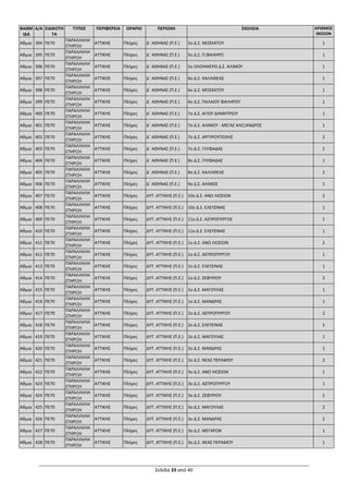 Σελίδα 33 από 40
ΒΑΘΜ
ΙΔΑ
Α/Α ΕΙΔΙΚΟΤΗ
ΤΑ
ΤΥΠΟΣ ΠΕΡΙΦΕΡΕΙΑ ΩΡΑΡΙΟ ΠΕΡΙΟΧΗ ΣΧΟΛΕΙΑ ΑΡΙΘΜΟΣ
ΘΕΣΕΩΝ
Αθμια 394 ΠΕ70
ΠΑΡΑΛΛΗΛΗ
ΣΤΗΡΙΞΗ
ΑΤΤΙΚΗΣ Πλήρες Δ΄ ΑΘΗΝΑΣ (Π.Ε.) 5ο Δ.Σ. ΜΟΣΧΑΤΟΥ 1
Αθμια 395 ΠΕ70
ΠΑΡΑΛΛΗΛΗ
ΣΤΗΡΙΞΗ
ΑΤΤΙΚΗΣ Πλήρες Δ΄ ΑΘΗΝΑΣ (Π.Ε.) 5ο Δ.Σ. Π.ΦΑΛΗΡΟ 1
Αθμια 396 ΠΕ70
ΠΑΡΑΛΛΗΛΗ
ΣΤΗΡΙΞΗ
ΑΤΤΙΚΗΣ Πλήρες Δ΄ ΑΘΗΝΑΣ (Π.Ε.) 5ο ΟΛΟΗΜΕΡΟ Δ.Σ. ΑΛΙΜΟΥ 1
Αθμια 397 ΠΕ70
ΠΑΡΑΛΛΗΛΗ
ΣΤΗΡΙΞΗ
ΑΤΤΙΚΗΣ Πλήρες Δ΄ ΑΘΗΝΑΣ (Π.Ε.) 6ο Δ.Σ. ΚΑΛΛΙΘΕΑΣ 1
Αθμια 398 ΠΕ70
ΠΑΡΑΛΛΗΛΗ
ΣΤΗΡΙΞΗ
ΑΤΤΙΚΗΣ Πλήρες Δ΄ ΑΘΗΝΑΣ (Π.Ε.) 6ο Δ.Σ. ΜΟΣΧΑΤΟΥ 1
Αθμια 399 ΠΕ70
ΠΑΡΑΛΛΗΛΗ
ΣΤΗΡΙΞΗ
ΑΤΤΙΚΗΣ Πλήρες Δ΄ ΑΘΗΝΑΣ (Π.Ε.) 6ο Δ.Σ. ΠΑΛΑΙΟΥ ΦΑΛΗΡΟΥ 1
Αθμια 400 ΠΕ70
ΠΑΡΑΛΛΗΛΗ
ΣΤΗΡΙΞΗ
ΑΤΤΙΚΗΣ Πλήρες Δ΄ ΑΘΗΝΑΣ (Π.Ε.) 7ο Δ.Σ. ΑΓΙΟΥ ΔΗΜΗΤΡΙΟΥ 1
Αθμια 401 ΠΕ70
ΠΑΡΑΛΛΗΛΗ
ΣΤΗΡΙΞΗ
ΑΤΤΙΚΗΣ Πλήρες Δ΄ ΑΘΗΝΑΣ (Π.Ε.) 7ο Δ.Σ. ΑΛΙΜΟΥ - ΜΕΓΑΣ ΑΛΕΞΑΝΔΡΟΣ 1
Αθμια 402 ΠΕ70
ΠΑΡΑΛΛΗΛΗ
ΣΤΗΡΙΞΗ
ΑΤΤΙΚΗΣ Πλήρες Δ΄ ΑΘΗΝΑΣ (Π.Ε.) 7ο Δ.Σ. ΑΡΓΥΡΟΥΠΟΛΗΣ 2
Αθμια 403 ΠΕ70
ΠΑΡΑΛΛΗΛΗ
ΣΤΗΡΙΞΗ
ΑΤΤΙΚΗΣ Πλήρες Δ΄ ΑΘΗΝΑΣ (Π.Ε.) 7ο Δ.Σ. ΓΛΥΦΑΔΑΣ 2
Αθμια 404 ΠΕ70
ΠΑΡΑΛΛΗΛΗ
ΣΤΗΡΙΞΗ
ΑΤΤΙΚΗΣ Πλήρες Δ΄ ΑΘΗΝΑΣ (Π.Ε.) 8ο Δ.Σ. ΓΛΥΦΑΔΑΣ 1
Αθμια 405 ΠΕ70
ΠΑΡΑΛΛΗΛΗ
ΣΤΗΡΙΞΗ
ΑΤΤΙΚΗΣ Πλήρες Δ΄ ΑΘΗΝΑΣ (Π.Ε.) 8ο Δ.Σ. ΚΑΛΛΙΘΕΑΣ 2
Αθμια 406 ΠΕ70
ΠΑΡΑΛΛΗΛΗ
ΣΤΗΡΙΞΗ
ΑΤΤΙΚΗΣ Πλήρες Δ΄ ΑΘΗΝΑΣ (Π.Ε.) 9ο Δ.Σ. ΑΛΙΜΟΣ 1
Αθμια 407 ΠΕ70
ΠΑΡΑΛΛΗΛΗ
ΣΤΗΡΙΞΗ
ΑΤΤΙΚΗΣ Πλήρες ΔΥΤ. ΑΤΤΙΚΗΣ (Π.Ε.) 10ο Δ.Σ. ΑΝΩ ΛΙΟΣΙΩΝ 2
Αθμια 408 ΠΕ70
ΠΑΡΑΛΛΗΛΗ
ΣΤΗΡΙΞΗ
ΑΤΤΙΚΗΣ Πλήρες ΔΥΤ. ΑΤΤΙΚΗΣ (Π.Ε.) 10ο Δ.Σ. ΕΛΕΥΣΙΝΑΣ 1
Αθμια 409 ΠΕ70
ΠΑΡΑΛΛΗΛΗ
ΣΤΗΡΙΞΗ
ΑΤΤΙΚΗΣ Πλήρες ΔΥΤ. ΑΤΤΙΚΗΣ (Π.Ε.) 11ο Δ.Σ. ΑΣΠΡΟΠΥΡΓΟΣ 1
Αθμια 410 ΠΕ70
ΠΑΡΑΛΛΗΛΗ
ΣΤΗΡΙΞΗ
ΑΤΤΙΚΗΣ Πλήρες ΔΥΤ. ΑΤΤΙΚΗΣ (Π.Ε.) 11ο Δ.Σ. ΕΛΕΥΣΙΝΑΣ 1
Αθμια 411 ΠΕ70
ΠΑΡΑΛΛΗΛΗ
ΣΤΗΡΙΞΗ
ΑΤΤΙΚΗΣ Πλήρες ΔΥΤ. ΑΤΤΙΚΗΣ (Π.Ε.) 1ο Δ.Σ. ΑΝΩ ΛΙΟΣΙΩΝ 2
Αθμια 412 ΠΕ70
ΠΑΡΑΛΛΗΛΗ
ΣΤΗΡΙΞΗ
ΑΤΤΙΚΗΣ Πλήρες ΔΥΤ. ΑΤΤΙΚΗΣ (Π.Ε.) 1ο Δ.Σ. ΑΣΠΡΟΠΥΡΓΟΥ 1
Αθμια 413 ΠΕ70
ΠΑΡΑΛΛΗΛΗ
ΣΤΗΡΙΞΗ
ΑΤΤΙΚΗΣ Πλήρες ΔΥΤ. ΑΤΤΙΚΗΣ (Π.Ε.) 1ο Δ.Σ. ΕΛΕΥΣΙΝΑΣ 1
Αθμια 414 ΠΕ70
ΠΑΡΑΛΛΗΛΗ
ΣΤΗΡΙΞΗ
ΑΤΤΙΚΗΣ Πλήρες ΔΥΤ. ΑΤΤΙΚΗΣ (Π.Ε.) 1ο Δ.Σ. ΖΕΦΥΡΙΟΥ 2
Αθμια 415 ΠΕ70
ΠΑΡΑΛΛΗΛΗ
ΣΤΗΡΙΞΗ
ΑΤΤΙΚΗΣ Πλήρες ΔΥΤ. ΑΤΤΙΚΗΣ (Π.Ε.) 1ο Δ.Σ. ΜΑΓΟΥΛΑΣ 1
Αθμια 416 ΠΕ70
ΠΑΡΑΛΛΗΛΗ
ΣΤΗΡΙΞΗ
ΑΤΤΙΚΗΣ Πλήρες ΔΥΤ. ΑΤΤΙΚΗΣ (Π.Ε.) 1ο Δ.Σ. ΜΑΝΔΡΑΣ 1
Αθμια 417 ΠΕ70
ΠΑΡΑΛΛΗΛΗ
ΣΤΗΡΙΞΗ
ΑΤΤΙΚΗΣ Πλήρες ΔΥΤ. ΑΤΤΙΚΗΣ (Π.Ε.) 2ο Δ.Σ. ΑΣΠΡΟΠΥΡΓΟΥ 2
Αθμια 418 ΠΕ70
ΠΑΡΑΛΛΗΛΗ
ΣΤΗΡΙΞΗ
ΑΤΤΙΚΗΣ Πλήρες ΔΥΤ. ΑΤΤΙΚΗΣ (Π.Ε.) 2ο Δ.Σ. ΕΛΕΥΣΙΝΑΣ 1
Αθμια 419 ΠΕ70
ΠΑΡΑΛΛΗΛΗ
ΣΤΗΡΙΞΗ
ΑΤΤΙΚΗΣ Πλήρες ΔΥΤ. ΑΤΤΙΚΗΣ (Π.Ε.) 2ο Δ.Σ. ΜΑΓΟΥΛΑΣ 1
Αθμια 420 ΠΕ70
ΠΑΡΑΛΛΗΛΗ
ΣΤΗΡΙΞΗ
ΑΤΤΙΚΗΣ Πλήρες ΔΥΤ. ΑΤΤΙΚΗΣ (Π.Ε.) 2ο Δ.Σ. ΜΑΝΔΡΑΣ 1
Αθμια 421 ΠΕ70
ΠΑΡΑΛΛΗΛΗ
ΣΤΗΡΙΞΗ
ΑΤΤΙΚΗΣ Πλήρες ΔΥΤ. ΑΤΤΙΚΗΣ (Π.Ε.) 2ο Δ.Σ. ΝΕΑΣ ΠΕΡΑΜΟΥ 2
Αθμια 422 ΠΕ70
ΠΑΡΑΛΛΗΛΗ
ΣΤΗΡΙΞΗ
ΑΤΤΙΚΗΣ Πλήρες ΔΥΤ. ΑΤΤΙΚΗΣ (Π.Ε.) 3ο Δ.Σ. ΑΝΩ ΛΙΟΣΙΩΝ 1
Αθμια 423 ΠΕ70
ΠΑΡΑΛΛΗΛΗ
ΣΤΗΡΙΞΗ
ΑΤΤΙΚΗΣ Πλήρες ΔΥΤ. ΑΤΤΙΚΗΣ (Π.Ε.) 3ο Δ.Σ. ΑΣΠΡΟΠΥΡΓΟΥ 1
Αθμια 424 ΠΕ70
ΠΑΡΑΛΛΗΛΗ
ΣΤΗΡΙΞΗ
ΑΤΤΙΚΗΣ Πλήρες ΔΥΤ. ΑΤΤΙΚΗΣ (Π.Ε.) 3ο Δ.Σ. ΖΕΦΥΡΙΟΥ 2
Αθμια 425 ΠΕ70
ΠΑΡΑΛΛΗΛΗ
ΣΤΗΡΙΞΗ
ΑΤΤΙΚΗΣ Πλήρες ΔΥΤ. ΑΤΤΙΚΗΣ (Π.Ε.) 3ο Δ.Σ. ΜΑΓΟΥΛΑΣ 2
Αθμια 426 ΠΕ70
ΠΑΡΑΛΛΗΛΗ
ΣΤΗΡΙΞΗ
ΑΤΤΙΚΗΣ Πλήρες ΔΥΤ. ΑΤΤΙΚΗΣ (Π.Ε.) 3ο Δ.Σ. ΜΑΝΔΡΑΣ 2
Αθμια 427 ΠΕ70
ΠΑΡΑΛΛΗΛΗ
ΣΤΗΡΙΞΗ
ΑΤΤΙΚΗΣ Πλήρες ΔΥΤ. ΑΤΤΙΚΗΣ (Π.Ε.) 3ο Δ.Σ. ΜΕΓΑΡΩΝ 1
Αθμια 428 ΠΕ70
ΠΑΡΑΛΛΗΛΗ
ΣΤΗΡΙΞΗ
ΑΤΤΙΚΗΣ Πλήρες ΔΥΤ. ΑΤΤΙΚΗΣ (Π.Ε.) 3ο Δ.Σ. ΝΕΑΣ ΠΕΡΑΜΟΥ 1
ΑΔΑ: 69ΕΣ46ΝΚΠΔ-ΟΒΠ
 