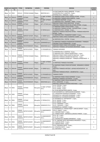 Σελίδα 7 από 40
ΒΑΘΜ
ΙΔΑ
Α/Α ΕΙΔΙΚΟΤΗ
ΤΑ
ΤΥΠΟΣ ΠΕΡΙΦΕΡΕΙΑ ΩΡΑΡΙΟ ΠΕΡΙΟΧΗ ΣΧΟΛΕΙΑ ΑΡΙΘΜΟΣ
ΘΕΣΕΩΝ
Βθμια 63 ΠΕ03 Μ.Ν.Α.Ε. ΣΤΕΡΕΑΣ ΕΛΛΑΔΑΣ Πλήρες ΒΟΙΩΤΙΑΣ (Δ.Ε.)
1ο ΕΠΑΓΓΕΛΜΑΤΙΚΟ ΛΥΚΕΙΟ ΛΙΒΑΔΕΙΑΣ - 15 ώρες ,
1ο ΕΣΠΕΡΙΝΟ ΕΠΑ.Λ. ΑΛΙΑΡΤΟΣ - 4 ώρες ,
ΕΣΠΕΡΙΝΟ ΕΠΑ.Λ. ΛΙΒΑΔΕΙΑΣ - 4 ώρες
1
Βθμια 64 ΠΕ04.01
ΓΕΝΙΚΗΣ
ΠΑΙΔΕΙΑΣ
ΑΤΤΙΚΗΣ Πλήρες
Α΄ ΑΝΑΤ. ΑΤΤΙΚΗΣ
(Δ.Ε.)
2ο ΗΜΕΡΗΣΙΟ ΓΕΝΙΚΟ ΛΥΚΕΙΟ ΓΕΡΑΚΑΣ ΑΤΤΙΚΗΣ - 18 ώρες ,
2ο ΗΜΕΡΗΣΙΟ ΓΥΜΝΑΣΙΟ ΝΕΑΣ ΜΑΚΡΗΣ - 5 ώρες
1
Βθμια 65 ΠΕ04.01
ΓΕΝΙΚΗΣ
ΠΑΙΔΕΙΑΣ
ΑΤΤΙΚΗΣ Πλήρες
Β΄ ΑΝΑΤ. ΑΤΤΙΚΗΣ
(Δ.Ε.)
1ο ΓΥΜΝΑΣΙΟ ΑΧΑΡΝΩΝ - 10 ώρες ,
1ο ΗΜΕΡΗΣΙΟ ΕΠΑ.Λ. ΑΧΑΡΝΩΝ - ΛΑΘΕΑ - 13 ώρες
1
Βθμια 66 ΠΕ04.01
ΓΕΝΙΚΗΣ
ΠΑΙΔΕΙΑΣ
ΑΤΤΙΚΗΣ Πλήρες ΔΥΤ. ΑΤΤΙΚΗΣ (Δ.Ε.)
ΗΜΕΡΗΣΙΟ ΓΕΝΙΚΟ ΛΥΚΕΙΟ ΜΑΓΟΥΛΑΣ - 10 ώρες ,
ΗΜΕΡΗΣΙΟ ΓΥΜΝΑΣΙΟ ΜΑΓΟΥΛΑΣ ΔΥΤΙΚΗΣ ΑΤΤΙΚΗΣ - 13 ώρες
1
Βθμια 67 ΠΕ04.01
ΓΕΝΙΚΗΣ
ΠΑΙΔΕΙΑΣ
ΑΤΤΙΚΗΣ Πλήρες Β΄ ΠΕΙΡΑΙΑ (Δ.Ε.)
1ο ΗΜΕΡΗΣΙΟ ΓΕΝΙΚΟ ΛΥΚΕΙΟ ΑΙΓΙΝΑΣ - 2 ώρες ,
1ο ΗΜΕΡΗΣΙΟ ΓΥΜΝΑΣΙΟ ΑΙΓΙΝΑΣ - ΚΑΠΟΔΙΣΤΡΙΑΚΟ - 12 ώρες ,
1ο ΗΜΕΡΗΣΙΟ ΕΠΑ.Λ. ΑΙΓΙΝΑΣ - 4 ώρες ,
ΗΜΕΡΗΣΙΟ ΓΥΜΝΑΣΙΟ ΜΕΣΑΓΡΟΣ ΑΙΓΙΝΑΣ - ΓΥΜΝΑΣΙΟ ΜΕΣΑΓΡΟΥ
ΑΙΓΙΝΑΣ - 5 ώρες
1
Βθμια 68 ΠΕ04.01
ΓΕΝΙΚΗΣ
ΠΑΙΔΕΙΑΣ
ΒΟΡΕΙΟΥ ΑΙΓΑΙΟΥ Πλήρες Α΄ ΛΕΣΒΟΥ (Δ.Ε.)
1ο ΗΜΕΡΗΣΙΟ ΕΠΑ.Λ. ΠΛΩΜΑΡΙΟΥ ΛΕΣΒΟΥ - 9 ώρες ,
ΗΜΕΡΗΣΙΟ ΓΕΝΙΚΟ ΛΥΚΕΙΟ ΠΛΩΜΑΡΙΟΥ ΛΕΣΒΟΥ - 14 ώρες
1
Βθμια 69 ΠΕ04.01
ΓΕΝΙΚΗΣ
ΠΑΙΔΕΙΑΣ
ΔΥΤΙΚΗΣ ΕΛΛΑΔΑΣ Μειωμένο ΑΧΑΪΑΣ (Δ.Ε.) 6ο ΗΜΕΡΗΣΙΟ ΕΠΑ.Λ. ΠΑΤΡΑΣ - 15 ώρες 1
Βθμια 70 ΠΕ04.01
ΓΕΝΙΚΗΣ
ΠΑΙΔΕΙΑΣ
ΗΠΕΙΡΟΥ Μειωμένο ΙΩΑΝΝΙΝΩΝ (Δ.Ε.)
1ο ΗΜΕΡΗΣΙΟ ΓΥΜΝΑΣΙΟ ΠΡΑΜΑΝΤΩΝ ΙΩΑΝΝΙΝΩΝ - ΓΥΜΝΑΣΙΟ-
ΛΥΚΕΙΑΚΕΣ ΤΑΞΕΙΣ ΠΡΑΜΑΝΤΩΝ - 15 ώρες
1
Βθμια 71 ΠΕ04.01
ΓΕΝΙΚΗΣ
ΠΑΙΔΕΙΑΣ
ΠΕΛΟΠΟΝΝΗΣΟΥ Πλήρες ΜΕΣΣΗΝΙΑΣ (Δ.Ε.)
ΗΜΕΡΗΣΙΟ ΓΕΝΙΚΟ ΛΥΚΕΙΟ ΓΑΡΓΑΛΙΑΝΩΝ - 18 ώρες ,
ΗΜΕΡΗΣΙΟ ΓΥΜΝΑΣΙΟ ΓΑΡΓΑΛΙΑΝΩΝ ΜΕΣΣΗΝΙΑΣ - 5 ώρες
1
Βθμια 72 ΠΕ04.02
ΓΕΝΙΚΗΣ
ΠΑΙΔΕΙΑΣ
ΝΟΤΙΟΥ ΑΙΓΑΙΟΥ Πλήρες Δ΄ ΚΥΚΛΑΔΩΝ (Δ.Ε.) ΓΥΜΝΑΣΙΟ ΜΥΚΟΝΟΥ 1
Βθμια 73 ΠΕ04.02
ΓΕΝΙΚΗΣ
ΠΑΙΔΕΙΑΣ
ΣΤΕΡΕΑΣ ΕΛΛΑΔΑΣ Πλήρες ΒΟΙΩΤΙΑΣ (Δ.Ε.)
1ο ΕΣΠΕΡΙΝΟ ΕΠΑ.Λ. ΑΛΙΑΡΤΟΣ - 8 ώρες ,
1ο ΗΜΕΡΗΣΙΟ ΕΠΑ.Λ. ΟΙΝΟΗΣ ΣΧΗΜΑΤΑΡΙΟΥ - 5 ώρες ,
ΗΜΕΡΗΣΙΟ ΓΕΝΙΚΟ ΛΥΚΕΙΟ ΑΛΙΑΡΤΟΥ ΒΟΙΩΤΙΑΣ - 4 ώρες ,
ΗΜΕΡΗΣΙΟ ΓΥΜΝΑΣΙΟ ΟΙΝΟΦΥΤΩΝ ΒΟΙΩΤΙΑΣ - 2 ώρες ,
ΗΜΕΡΗΣΙΟ ΓΥΜΝΑΣΙΟ ΣΧΗΜΑΤΑΡΙ - ΓΥΜΝΑΣΙΟ ΣΧΗΜΑΤΑΡΙΟΥ - 4
ώρες
1
Βθμια 74 ΠΕ04.04
ΓΕΝΙΚΗΣ
ΠΑΙΔΕΙΑΣ
ΑΤΤΙΚΗΣ Πλήρες
Α΄ ΑΝΑΤ. ΑΤΤΙΚΗΣ
(Δ.Ε.)
1ο ΗΜΕΡΗΣΙΟ ΓΥΜΝΑΣΙΟ ΠΑΛΛΗΝΗΣ 1
Βθμια 75 ΠΕ04.04
ΓΕΝΙΚΗΣ
ΠΑΙΔΕΙΑΣ
ΒΟΡΕΙΟΥ ΑΙΓΑΙΟΥ Πλήρες Α΄ ΛΕΣΒΟΥ (Δ.Ε.)
5ο ΗΜΕΡΗΣΙΟ ΓΕΝΙΚΟ ΛΥΚΕΙΟ ΜΥΤΙΛΗΝΗΣ - ΒΕΝΙΑΜΙΝ Ο ΛΕΣΒΙΟΣ -
4 ώρες ,
ΗΜΕΡΗΣΙΟ ΓΥΜΝΑΣΙΟ ΑΝΤΙΣΣΑΣ - ΔΟΥΚΑΣ ΧΑΤΖΗΓΕΩΡΓΙΟΥ - 16
ώρες ,
ΗΜΕΡΗΣΙΟ ΓΥΜΝΑΣΙΟ ΕΡΕΣΟΥ - ΘΕΟΦΡΑΣΤΕΙΟ - 3 ώρες
1
Βθμια 76 ΠΕ04.04
ΓΕΝΙΚΗΣ
ΠΑΙΔΕΙΑΣ
ΝΟΤΙΟΥ ΑΙΓΑΙΟΥ Πλήρες Δ΄ ΚΥΚΛΑΔΩΝ (Δ.Ε.) ΓΥΜΝΑΣΙΟ ΠΑΡΟΥ 1
Βθμια 77 ΠΕ04.04
ΓΕΝΙΚΗΣ
ΠΑΙΔΕΙΑΣ
ΠΕΛΟΠΟΝΝΗΣΟΥ Πλήρες ΚΟΡΙΝΘΙΑΣ (Δ.Ε.)
3ο ΗΜΕΡΗΣΙΟ ΓΕΝΙΚΟ ΛΥΚΕΙΟ ΚΟΡΙΝΘΟΥ - 8 ώρες ,
ΗΜΕΡΗΣΙΟ ΓΥΜΝΑΣΙΟ ΛΟΥΤΡΑΚΙΟΥ - 15 ώρες
1
Βθμια 78 ΠΕ04.04
ΓΕΝΙΚΗΣ
ΠΑΙΔΕΙΑΣ
ΠΕΛΟΠΟΝΝΗΣΟΥ Πλήρες ΜΕΣΣΗΝΙΑΣ (Δ.Ε.)
2ο ΗΜΕΡΗΣΙΟ ΓΕΝΙΚΟ ΛΥΚΕΙΟ ΚΑΛΑΜΑΤΑΣ - 7 ώρες ,
ΕΠΑ.Λ. ΜΕΣΣΗΝΗΣ - 11 ώρες ,
ΗΜΕΡΗΣΙΟ ΓΥΜΝΑΣΙΟ ΚΟΡΩΝΗΣ ΜΕΣΣΗΝΙΑΣ - 5 ώρες
1
Αθμια 79 ΠΕ05
ΓΕΝΙΚΗΣ
ΠΑΙΔΕΙΑΣ
ΑΤΤΙΚΗΣ Μειωμένο
Α΄ ΑΝΑΤ. ΑΤΤΙΚΗΣ
(Π.Ε.)
1ο Δ.Σ. ΣΠΑΤΩΝ - 2 ώρες ,
5ο Δ.Σ. ΓΕΡΑΚΑ - 6 ώρες ,
7ο Δ.Σ. ΓΕΡΑΚΑ - 2 ώρες ,
Δ.Σ. ΑΓΙΑΣ ΜΑΡΙΝΑΣ ΝΕΑΣ ΜΑΚΡΗΣ - 4 ώρες
1
Αθμια 80 ΠΕ05
ΓΕΝΙΚΗΣ
ΠΑΙΔΕΙΑΣ
ΑΤΤΙΚΗΣ Μειωμένο Α΄ ΠΕΙΡΑΙΑ (Π.Ε.)
12/Θ ΟΛΟΗΜΕΡΟ Δ.Σ. ΑΜΠΕΛΑΚΙΩΝ ΣΑΛΑΜΙΝΑΣ - 7 ώρες ,
Δ.Σ. ΣΥΝΟΙΚΙΣΜΟΥ ΦΟΙΝΙΚΟΣ ΣΑΛΑΜΙΝΑΣ - 4 ώρες ,
ΟΛΟΗΜΕΡΟ Δ.Σ. ΒΑΣΙΛΙΚΩΝ ΣΑΛΑΜΙΝΑΣ - 2 ώρες ,
ΟΛΟΗΜΕΡΟ Δ.Σ. ΣΕΛΗΝΙΩΝ ΣΑΛΑΜΙΝΑΣ - 2 ώρες
1
Αθμια 81 ΠΕ05
ΓΕΝΙΚΗΣ
ΠΑΙΔΕΙΑΣ
ΑΤΤΙΚΗΣ Μειωμένο Α΄ ΠΕΙΡΑΙΑ (Π.Ε.)
5ο ΟΛΟΗΜΕΡΟ Δ.Σ. ΚΟΡΥΔΑΛΛΟΥ - 2 ώρες ,
6ο Δ.Σ. ΝΙΚΑΙΑΣ - 4 ώρες ,
9ο Δ.Σ. ΝΙΚΑΙΑΣ - 9 ώρες
1
Αθμια 82 ΠΕ05
ΓΕΝΙΚΗΣ
ΠΑΙΔΕΙΑΣ
ΚΡΗΤΗΣ Μειωμένο ΗΡΑΚΛΕΙΟΥ (Π.Ε.)
1ο Δ.Σ. ΤΥΜΠΑΚΙΟΥ - 5 ώρες ,
2ο Δ.Σ. ΤΥΜΠΑΚΙΟΥ - 2 ώρες ,
ΟΛΟΗΜΕΡΟ Δ.Σ. ΑΣΗΜΙΟΥ - 8 ώρες
1
Αθμια 83 ΠΕ05
ΓΕΝΙΚΗΣ
ΠΑΙΔΕΙΑΣ
ΝΟΤΙΟΥ ΑΙΓΑΙΟΥ Μειωμένο
Α΄ ΔΩΔΕΚΑΝΗΣΟΥ
(Π.Ε.)
1ο ΟΛΟΗΜΕΡΟ Δ.Σ. ΛΑΡΔΟΣ ΡΟΔΟΥ - ΔΗΜ.ΣΧ.ΛΑΡΔΟΥ - 3 ώρες ,
5/Θ Δ.Σ. ΛΙΝΔΟΥ - 3 ώρες ,
Δ.Σ. ΕΜΠΩΝΑ ΡΟΔΟΥ - 6 ώρες ,
Δ.Σ. ΨΙΝΘΟΥ ΡΟΔΟΥ - ΣΙΒΥΝΘΕΙΟ Δ.ΣΧΟΛΕΙΟ ΨΙΝΘΟΥ - 3 ώρες
1
Αθμια 84 ΠΕ05
ΓΕΝΙΚΗΣ
ΠΑΙΔΕΙΑΣ
ΝΟΤΙΟΥ ΑΙΓΑΙΟΥ Μειωμένο
Β΄ ΔΩΔΕΚΑΝΗΣΟΥ
(Π.Ε.)
5ο Δ.Σ. ΚΩ - 4 ώρες ,
6ο Δ.Σ. ΚΩ - 6 ώρες ,
Δ.Σ. ΖΗΠΑΡΙΟΥ ΚΩ "ΙΑΚΩΒΟΣ ΖΑΡΡΑΦΤΗΣ" - 5 ώρες
1
Αθμια 85 ΠΕ05
ΓΕΝΙΚΗΣ
ΠΑΙΔΕΙΑΣ
ΝΟΤΙΟΥ ΑΙΓΑΙΟΥ Μειωμένο
Δ΄ ΔΩΔΕΚΑΝΗΣΟΥ
(Π.Ε.)
Δ.Σ. ΑΓ. ΜΑΡΙΝΑΣ ΛΕΡΟΥ ΝΙΚΟΛΑΪΔΕΙΟ-ΜΑΛΑΧΙΕΙΟ - 8 ώρες ,
Δ.Σ. ΑΛΙΝΤΩΝ ΛΕΡΟΥ - 5 ώρες ,
Δ.Σ. ΛΑΚΚΙΟΥ ΛΕΡΟΥ - 2 ώρες
1
Αθμια 86 ΠΕ05
ΓΕΝΙΚΗΣ
ΠΑΙΔΕΙΑΣ
ΝΟΤΙΟΥ ΑΙΓΑΙΟΥ Μειωμένο Δ΄ ΚΥΚΛΑΔΩΝ (Π.Ε.)
1ο Δ.Σ. ΠΑΡΟΙΚΙΑΣ ΠΑΡΟΥ - 9 ώρες ,
Δ.Σ. ΑΓΚΑΙΡΙΑΣ ΠΑΡΟΥ - 2 ώρες ,
Δ.Σ. ΑΝΤΙΠΑΡΟΥ - 4 ώρες
1
ΑΔΑ: 69ΕΣ46ΝΚΠΔ-ΟΒΠ
 