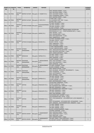 Σελίδα 9 από 40
ΒΑΘΜ
ΙΔΑ
Α/Α ΕΙΔΙΚΟΤΗ
ΤΑ
ΤΥΠΟΣ ΠΕΡΙΦΕΡΕΙΑ ΩΡΑΡΙΟ ΠΕΡΙΟΧΗ ΣΧΟΛΕΙΑ ΑΡΙΘΜΟΣ
ΘΕΣΕΩΝ
Αθμια 106 ΠΕ06
ΝΗΠΙΑΓΩ
ΓΕΙΟ
ΒΟΡΕΙΟΥ ΑΙΓΑΙΟΥ Μειωμένο Α΄ ΛΕΣΒΟΥ (Π.Ε.)
ΝΗΠ. ΑΝΤΙΣΣΑΣ ΛΕΣΒΟΥ - 2 ώρες ,
ΝΗΠ. ΒΑΤΟΥΣΑΣ ΛΕΣΒΟΥ - 2 ώρες ,
ΝΗΠ. ΣΚΑΛΟΧΩΡΙ ΛΕΣΒΟΥ - 2 ώρες ,
ΝΗΠ. ΣΥΚΑΜΙΝΕΑΣ ΛΕΣΒΟΥ - 2 ώρες ,
ΝΗΠ. ΧΙΔΗΡΩΝ ΛΕΣΒΟΥ - 2 ώρες
1
Αθμια 107 ΠΕ06
ΝΗΠΙΑΓΩ
ΓΕΙΟ
ΒΟΡΕΙΟΥ ΑΙΓΑΙΟΥ Μειωμένο Α΄ ΧΙΟΥ (Π.Ε.)
1ο ΝΗΠ. ΧΙΟΥ - 4 ώρες ,
2ο ΟΛΟΗΜΕΡΟ ΝΗΠ. ΧΙΟΥ - 4 ώρες ,
6ο ΝΗΠ. ΧΙΟΥ - 6 ώρες
1
Αθμια 108 ΠΕ06
ΝΗΠΙΑΓΩ
ΓΕΙΟ
ΔΥΤΙΚΗΣ ΕΛΛΑΔΑΣ Μειωμένο
ΑΙΤΩΛΟΑΚΑΡΝΑΝΙΑ
Σ (Π.Ε.)
17ο ΝΗΠ. ΑΓΡΙΝΙΟΥ - 2 ώρες ,
18ο ΝΗΠ. ΑΓΡΙΝΙΟΥ - 4 ώρες ,
19ο ΝΗΠ. ΑΓΡΙΝΙΟΥ - 4 ώρες ,
1ο ΝΗΠ. ΑΓΡΙΝΙΟΥ - 4 ώρες
1
Αθμια 109 ΠΕ06
ΝΗΠΙΑΓΩ
ΓΕΙΟ
ΔΥΤΙΚΗΣ ΕΛΛΑΔΑΣ Μειωμένο ΑΧΑΪΑΣ (Π.Ε.)
2/Θ ΠΕΙΡΑΜΑΤΙΚΟ ΝΗΠ. ΠΑΝΕΠΙΣΤΗΜΙΟΥ ΠΑΤΡΩΝ (ΜΗ
ΕΝΤΑΓΜΕΝΟ ΣΕ Π.Τ.Δ.Ε. - ΣΥΝΕΡΓΑΖΟΜΕΝΟ ΝΗΠ.) - 4 ώρες ,
ΝΗΠ. ΑΚΤΑΙΟΥ - 2 ώρες ,
ΝΗΠ. ΑΡΑΧΩΒΙΤΙΚΩΝ - 2 ώρες ,
ΝΗΠ. ΚΑΤΩ ΚΑΣΤΡΙΤΣΙΟΥ - 4 ώρες ,
ΝΗΠ. ΨΑΘΟΠΥΡΓΟΥ - 2 ώρες
1
Αθμια 110 ΠΕ06
ΝΗΠΙΑΓΩ
ΓΕΙΟ
ΔΥΤΙΚΗΣ ΕΛΛΑΔΑΣ Μειωμένο ΗΛΕΙΑΣ (Π.Ε.)
1/Θ ΝΗΠ. ΚΑΛΥΒΙΩΝ ΗΛΙΔΑΣ - 2 ώρες ,
13ο ΝΗΠ. ΠΥΡΓΟΥ - 2 ώρες ,
9ο ΝΗΠ. ΠΥΡΓΟΥ - 4 ώρες ,
ΝΗΠ. ΑΛΦΕΙΟΥΣΑ - 2 ώρες ,
ΝΗΠ. ΠΛΑΤΑΝΟΣ - 2 ώρες
1
Αθμια 111 ΠΕ06
ΝΗΠΙΑΓΩ
ΓΕΙΟ
ΔΥΤΙΚΗΣ
ΜΑΚΕΔΟΝΙΑΣ
Μειωμένο ΚΑΣΤΟΡΙΑΣ (Π.Ε.)
1ο ΝΗΠ. ΜΕΣΟΠΟΤΑΜΙΑΣ - 2 ώρες ,
2ο ΝΗΠ. ΜΕΣΟΠΟΤΑΜΙΑΣ - 2 ώρες ,
ΝΗΠ. ΑΜΠΕΛΟΚΗΠΩΝ ΚΑΣΤΟΡΙΑΣ - 2 ώρες ,
ΝΗΠ. ΝΕΣΤΟΡΙΟΥ ΚΑΣΤΟΡΙΑΣ - 2 ώρες ,
ΝΗΠ. ΤΟΙΧΙΟΥ ΚΑΣΤΟΡΙΑΣ - 2 ώρες
1
Αθμια 112 ΠΕ06
ΝΗΠΙΑΓΩ
ΓΕΙΟ
ΘΕΣΣΑΛΙΑΣ Μειωμένο ΛΑΡΙΣΑΣ (Π.Ε.)
31ο ΝΗΠ. ΛΑΡΙΣΑ - 6 ώρες ,
55ο ΝΗΠ. ΛΑΡΙΣΑ - 2 ώρες ,
ΝΗΠ. ΣΥΚΟΥΡΙΟΥ - 2 ώρες
1
Αθμια 113 ΠΕ06
ΝΗΠΙΑΓΩ
ΓΕΙΟ
ΚΕΝΤΡΙΚΗΣ
ΜΑΚΕΔΟΝΙΑΣ
Μειωμένο
Α΄ ΘΕΣΣΑΛΟΝΙΚΗΣ
(Π.Ε.)
1ο ΝΗΠ. ΚΑΡΔΙΑΣ - 4 ώρες ,
ΝΗΠ. ΑΓΙΟΥ ΑΝΤΩΝΙΟΥ - 2 ώρες ,
ΝΗΠ. ΚΑΤΩ ΣΧΟΛΑΡΙΟΥ - 2 ώρες ,
ΝΗΠ. ΣΟΥΡΩΤΗΣ - 2 ώρες
1
Αθμια 114 ΠΕ06
ΝΗΠΙΑΓΩ
ΓΕΙΟ
ΚΕΝΤΡΙΚΗΣ
ΜΑΚΕΔΟΝΙΑΣ
Μειωμένο
Β΄ ΘΕΣΣΑΛΟΝΙΚΗΣ
(Π.Ε.)
17ο ΝΗΠ. ΕΥΟΣΜΟΥ - 4 ώρες ,
3ο ΝΗΠ. ΕΥΟΣΜΟΥ - 8 ώρες
1
Αθμια 115 ΠΕ06
ΝΗΠΙΑΓΩ
ΓΕΙΟ
ΚΕΝΤΡΙΚΗΣ
ΜΑΚΕΔΟΝΙΑΣ
Μειωμένο ΠΕΛΛΑΣ (Π.Ε.)
ΝΗΠ. ΑΣΠΡΟΥ ΠΕΛΛΑΣ - 2 ώρες ,
ΝΗΠ. ΚΑΛΥΒΙΩΝ - ΜΠΟΪΚΟΣ Β.- ΦΙΛΑΝΘΙΔΟΥ Ε. - 2 ώρες ,
ΝΗΠ. ΛΙΠΟΧΩΡΙΟΥ - 2 ώρες ,
ΝΗΠ. ΛΟΥΤΡΟΧΩΡΙΟΥ - 2 ώρες ,
ΝΗΠ. ΠΕΤΡΑΙΑΣ - 4 ώρες
1
Αθμια 116 ΠΕ06
ΝΗΠΙΑΓΩ
ΓΕΙΟ
ΚΕΝΤΡΙΚΗΣ
ΜΑΚΕΔΟΝΙΑΣ
Μειωμένο ΣΕΡΡΩΝ (Π.Ε.)
10ο ΝΗΠ. ΣΕΡΡΩΝ - 2 ώρες ,
11ο ΝΗΠ. ΣΕΡΡΩΝ - 4 ώρες ,
1ο ΝΗΠ. ΣΕΡΡΩΝ - 4 ώρες ,
ΝΗΠ. ΜΑΥΡΟΘΑΛΑΣΣΑ - 4 ώρες
1
Αθμια 117 ΠΕ06
ΝΗΠΙΑΓΩ
ΓΕΙΟ
ΚΡΗΤΗΣ Μειωμένο ΗΡΑΚΛΕΙΟΥ (Π.Ε.)
1/Θ 42ο ΝΗΠ. ΗΡΑΚΛΕΙΟΥ - 4 ώρες ,
44 ΝΗΠ. ΗΡΑΚΛΕΙΟΥ - 4 ώρες ,
46ο ΟΛΟΗΜΕΡΟ ΝΗΠ. ΗΡΑΚΛΕΙΟΥ - 4 ώρες ,
48ο ΝΗΠ. ΗΡΑΚΛΕΙΟΥ - 2 ώρες
1
Αθμια 118 ΠΕ06
ΝΗΠΙΑΓΩ
ΓΕΙΟ
ΚΡΗΤΗΣ Μειωμένο ΗΡΑΚΛΕΙΟΥ (Π.Ε.)
10ο ΟΛΟΗΜΕΡΟ ΝΗΠ. ΗΡΑΚΛΕΙΟΥ - 4 ώρες ,
28ο ΝΗΠ. ΗΡΑΚΛΕΙΟΥ - 4 ώρες ,
41ο ΝΗΠ. ΗΡΑΚΛΕΙΟΥ - 4 ώρες ,
ΝΗΠ. ΑΓΙΟΥ ΜΥΡΩΝΑ - 2 ώρες
1
Αθμια 119 ΠΕ06
ΝΗΠΙΑΓΩ
ΓΕΙΟ
ΚΡΗΤΗΣ Μειωμένο ΡΕΘΥΜΝΟΥ (Π.Ε.)
1/Θ ΚΛΑΣΙΚΟ ΝΗΠ. ΚΑΛΥΒΟΥ - 2 ώρες ,
2/Θ ΟΛΟΗΜΕΡΟ ΝΗΠ. ΠΗΓΗΣ - 4 ώρες ,
ΝΗΠ. ΑΓΙΟΣ ΜΑΜΑΝΤΑΣ - 1/Θ ΚΛΑΣΙΚΟ ΝΗΠ. ΑΓΙΟΥ ΜΑΜΑΝΤΑ - 2
ώρες ,
ΝΗΠ. ΑΠΛΑΔΙΑΝΩΝ - 1/Θ ΚΛΑΣΙΚΟ ΝΗΠ. ΑΠΛΑΔΙΑΝΩΝ - 2 ώρες ,
ΝΗΠ. ΛΙΒΑΔΙΩΝ - 2/Θ ΟΛΟΗΜΕΡΟ ΝΗΠ. ΛΙΒΑΔΙΩΝ - 4 ώρες
1
Αθμια 120 ΠΕ06
ΝΗΠΙΑΓΩ
ΓΕΙΟ
ΚΡΗΤΗΣ Μειωμένο ΧΑΝΙΩΝ (Π.Ε.)
11ο ΝΗΠ. ΧΑΝΙΩΝ - 4 ώρες ,
27ο ΝΗΠ. ΧΑΝΙΩΝ - 2 ώρες ,
35ο ΝΗΠ. ΧΑΝΙΩΝ - 4 ώρες ,
4ο ΝΗΠ. ΚΟΥΝΟΥΠΙΔΙΑΝΩΝ - 4 ώρες
1
Αθμια 121 ΠΕ06
ΝΗΠΙΑΓΩ
ΓΕΙΟ
ΝΟΤΙΟΥ ΑΙΓΑΙΟΥ Μειωμένο
Α΄ ΔΩΔΕΚΑΝΗΣΟΥ
(Π.Ε.)
1/Θ ΝΗΠ. ΕΛΕΟΥΣΑΣ - 2 ώρες ,
ΝΗΠ. ΑΡΧΙΠΟΛΗ ΡΟΔΟΥ - 2 ώρες ,
ΝΗΠ. ΔΑΜΑΤΡΙΑΣ ΡΟΔΟΥ - 2 ώρες ,
ΝΗΠ. ΜΑΡΙΤΣΩΝ - 4 ώρες ,
ΝΗΠ. ΣΟΡΩΝΗΣ ΡΟΔΟΥ - 2 ώρες
1
Αθμια 122 ΠΕ06
ΝΗΠΙΑΓΩ
ΓΕΙΟ
ΝΟΤΙΟΥ ΑΙΓΑΙΟΥ Μειωμένο
Α΄ ΔΩΔΕΚΑΝΗΣΟΥ
(Π.Ε.)
19ο ΝΗΠ. ΡΟΔΟΥ - ΑΓΙΟΙ ΑΠΟΣΤΟΛΟΙ - 4 ώρες ,
2ο 4/Θ ΝΗΠ. ΙΑΛΥΣΟΥ - ΠΕΡΔΙΚΑΚΕΙΟ - 8 ώρες
1
ΑΔΑ: 69ΕΣ46ΝΚΠΔ-ΟΒΠ
 