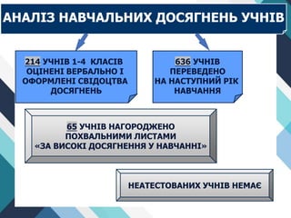 АНАЛІЗ НАВЧАЛЬНИХ ДОСЯГНЕНЬ УЧНІВ
214 УЧНІВ 1-4 КЛАСІВ
ОЦІНЕНІ ВЕРБАЛЬНО І
ОФОРМЛЕНІ СВІДОЦТВА
ДОСЯГНЕНЬ
636 УЧНІВ
ПЕРЕВЕДЕНО
НА НАСТУПНИЙ РІК
НАВЧАННЯ
65 УЧНІВ НАГОРОДЖЕНО
ПОХВАЛЬНИМИ ЛИСТАМИ
«ЗА ВИСОКІ ДОСЯГНЕННЯ У НАВЧАННІ»
НЕАТЕСТОВАНИХ УЧНІВ НЕМАЄ
 