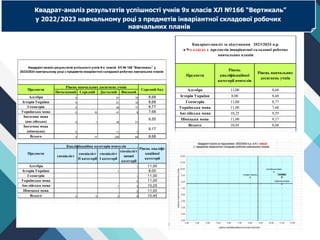 Квадрат-аналіз результатів успішності учнів 9х класів ХЛ №166 “Вертикаль”
у 2022/2023 навчальному році з предметів інваріантної складової робочих
навчальних планів
Початковий Середній Достатній Високий
Алгебра 0 51 15 8,68
Історія України 0 51 15 8,68
Геометрія 0 49 17 8,77
Українська мова 0 16 41 9 7,68
Іноземна мова
(англійська) 0 1 26 31
9,55
Іноземна мова
(німецька) 0 11 7
9,17
Всього 0 17 229 94 8,68
спеціаліст
спеціаліст
ІІ категорії
спеціаліст
І категорії
спеціаліст
вищої
категорії
Алгебра 1 11,00
Історія України 1 8,00
Геометрія 1 11,00
Українська мова 2 11,00
Англійська мова 1 3 10,25
Німецька мова 2 11,00
Всього 0 0 2 9 10,45
Предмети
Кваліфікаційна категорія вчителів
Рівень кваліфі-
каційної
категорії
Квадрант-аналіз результатів успішності учнів 9-х класів ХЛ № 166 "Вертикаль" у
2023/2024 навчальному році з предметів інваріантної складової робочих навчальних планів
Предмети
Рівень навчальних досягнень учнів
Середній бал
Предмети
Рівень
кваліфікаційної
категорії вчителів
Рівень навчальних
досягнень учнів
Алгебра 11,00 8,68
Історія України 8,00 8,68
Геометрія 11,00 8,77
Українська мова 11,00 7,68
Англійська мова 10,25 9,55
Німецька мова 11,00 9,17
Всього 10,45 8,68
Квадрант-аналіз за підсумками 2023/2024 н.р.
в 9-х класах з предметів інваріантної складової робочих
навчальних планів
 