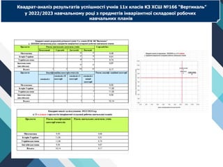 Квадрат-аналіз результатів успішності учнів 11х класів КЗ ХСШ №166 “Вертикаль”
у 2022/2023 навчальному році з предметів інваріантної складової робочих
навчальних планів
Початковий Середній Достатній Високий
Математика 34 19 9,08
Історія України 37 16 8,91
Українська мова 1 38 14 8,74
Іноземна мова
(англійська)
20 33
9,87
Всього 0 0 129 82 9,17
спеціаліст
спеціаліст ІІ
категорії
спеціаліст І
категорії
спеціаліст
вищої
категорії
Метематика 1 1 9,50
Історія України 1 11,00
Українська мова 2 11,00
Іноземна мова
(англійська)
1 1
9,50
Всього 0 0 2 5 10,14
Квадрант-аналіз результатів успішності учнів 11-х класів ХЛ № 166 "Вертикаль"
у 2023/2024 навчальному році з предметів інваріантної складової робочих навчальних планів
Предмети Рівень навчальних досягнень учнів Середній бал
Предмети Кваліфікаційна категорія вчителів Рівень кваліфі- каційної категорії
Предмети Рівень кваліфікаційної
категорії вчителів
Рівень навчальних досягнень учнів
Математика 9,50 9,08
Історія України 11,00 8,91
Українська мова 11,00 8,74
Англійська мова 9,50 9,87
Всього 10,14 9,17
Квадрант-аналіз за підсумками 2023/2024 н.р.
в 11-х класах з предметів інваріантної складової робочих навчальних планів
 