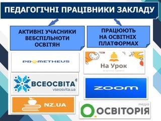 ПЕДАГОГІЧНІ ПРАЦІВНИКИ ЗАКЛАДУ
АКТИВНІ УЧАСНИКИ
ВЕБСПІЛЬНОТИ
ОСВІТЯН
ПРАЦЮЮТЬ
НА ОСВІТНІХ
ПЛАТФОРМАХ
 