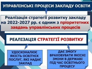 УДОСКОНАЛЮЄ
ЯКІСТЬ ОСВІТНІХ
ПОСЛУГ, ЯКІ НАДАЄ
ЗАКЛАД
РЕАЛІЗАЦІЯ СТРАТЕГІЇ РОЗВИТКУ
УПРАВЛІНСЬКІ ПРОЦЕСИ ЗАКЛАДУ ОСВІТИ
Реалізація стратегії розвитку закладу
на 2022-2027 рр. є одним з пріоритетних
завдань управлінських процесів
ДАЄ ЗМОГУ
ВРАХОВУВАТИ ЯКІСНІ
ЗМІНИ В ДЕРЖАВІ
ПІД ЧАС ОСВІТНЬОГО
ПРОЦЕСУ
 