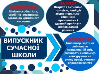 Учитель
XXI
століття
ПАТРІОТ
Патріот з активною
позицією, який діє
згідно морально-
етичними
принципами і
здатний приймати
відповідальні
рішення
ВИПУСКНИК
СУЧАСНОЇ
ШКОЛИ
 