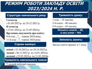 РЕЖИМ РОБОТИ ЗАКЛАДУ ОСВІТИ
2023/2024 Н. Р.
І семестр
з 01.09.2023 р. по 29.12.2023 р.
ІІ семестр
з 15.01.2024 р. по 31.05.2024 р.
Вручення документів про освіту:
9-й клас _7__ червня 2024 року;
11-й клас _7_ червня 2024 року.
осінні з 23.10.2023 р. по 29.10.2023 р.
зимові з 30.12.2023 р. по 14.01.2024 р.
весняні з 25.03.2024 р. по 31.03.2024р.
5 денний робочий тиждень
1 клас – 35 хвилин;
2-4 класи – 40 хвилин;
5-9 класи – 45 хвилин.
Заклад освіти працює в 1 зміну
Структура навчального року:
Змінність занять:
Кількість класів – 28,
в них учнів – 701
Тривалість уроку:
Тривалість навчального тижня:
Строки канікул:
 