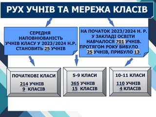 РУХ УЧНІВ ТА МЕРЕЖА КЛАСІВ
СЕРЕДНЯ
НАПОВНЮВАНІСТЬ
УЧНІВ КЛАСУ У 2023/2024 Н.Р.
СТАНОВИТЬ 25 УЧНІВ
НА ПОЧАТОК 2023/2024 Н. Р.
У ЗАКЛАДІ ОСВІТИ
НАВЧАЛОСЯ 701 УЧНІВ.
ПРОТЯГОМ РОКУ ВИБУЛО
25 УЧНІВ, ПРИБУЛО 13
ПОЧАТКОВІ КЛАСИ
214 УЧНІВ
9 КЛАСІВ
5-9 КЛАСИ
365 УЧНІВ
15 КЛАСІВ
10-11 КЛАСИ
110 УЧНІВ
4 КЛАСІВ
 
