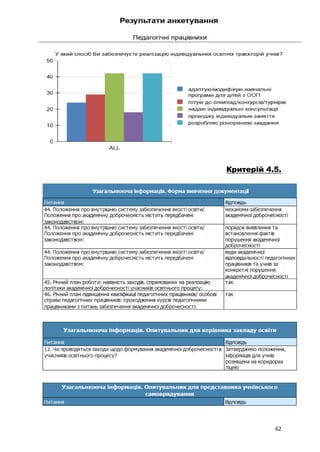 62
Критерій 4.5.
 