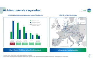 energy
to inspire the world
10
H2: infrastructure is a key enabler
1. Germany, Poland, Austria, Hungary, Czechia, Belgium, Netherlands, Luxembourg
Source: European Hydrogen Backbone “Five Hydrogen Supply Corridors for Europe in 2030”; 2040 H2 infrastructure map based on H2inframap.eu (initiative of ENTSOG, GIE and others)
2040 H2 supply/demand balances in areas of Europe, Mt 2040 H2 infrastructure map
High volumes of H2 international trade expected
High volumes of H2 international trade expected Infrastructure as a key enabler
Infrastructure as a key enabler
Regional supply
Regional demand
# Net export (import)
potential (need)
(18.2 Mtpa)
8.6
19.6
15.1
7.7
5.4
21.8
11.3
7.7
5.1
3.4
Central
Europe 1
South EU
North Africa
Norway
and UK
Baltics Ukraine-
Balkans
8.3
(13.2) 7.4 2.6 2.0
New
Repurposed
Mix
 