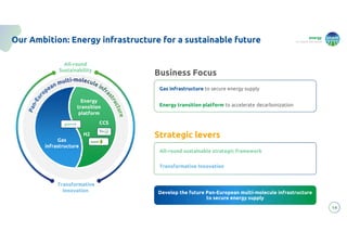 energy
to inspire the world
14
Our Ambition: Energy infrastructure for a sustainable future
Transformative Innovation
Develop the future Pan-European multi-molecule infrastructure
to secure energy supply
Business Focus
Strategic levers
Energy transition platform to accelerate decarbonization
Gas infrastructure to secure energy supply
All-round sustainable strategic framework
Transformative
Innovation
All-round
Sustainability
Energy
transition
platform
Gas
infrastructure
CCS
H2
 