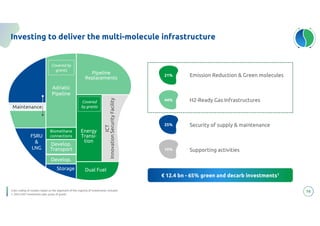 Investing to deliver the multi-molecule infrastructure
Emission Reduction & Green molecules
H2-Ready Gas Infrastructures
Supporting activities
Security of supply & maintenance
Color coding of clusters based on the alignment of the majority of investments included
1. 2023-2027 Investment plan, gross of grants
16
€ 12.4 bn - 65% green and decarb investments1
FSRU
&
LNG
Storage
Develop.
Adriatic
Pipeline
Covered by
grants
Pipeline
Replacements
Maintenance
Covered
by grants
Energy
Transi-
tion
ICT
Innovation
Security
Facility
Develop.
Transport
Dual Fuel
Biomethane
connections
21%
10%
44%
25%
 