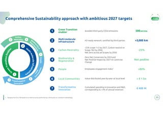 Green Transition
enabler
Multi-molecule
infrastructure
Multi-molecule
infrastructure
Carbon Neutrality
Carbon Neutrality
Biodiversity &
Regeneration
Biodiversity &
Regeneration
People
People
Local Communities
Local Communities
Transformative
innovation
Transformative
innovation
Comprehensive Sustainability approach with ambitious 2027 targets
23
1
2
3
4
5
6
7
Avoided third party CO2e emissions
H2-ready network, certified by third parties
-25% scope 1+2 by 2027, Carbon neutral on
Scope 1&2 by 2040,
Net Zero across all Scopes by 2050
Zero Net Conversion by 2024 and
Net Positive Impact by 2027 on Land-Use
Change
Employees engagement index1
Value distributed year-by-year at local level
Cumulated spending in Innovation and R&D,
corresponding to >3% of annual revenues
500 ktCO2e
500 ktCO2e
>3,000 km
>3,000 km
-25%
-25%
Net positive
Net positive
>80%
>80%
> € 1 bn
> € 1 bn
€ 400 M
€ 400 M
All-round
Sustainability
1. Ranging from 0 to 100 based on an internal survey performed by a third party on a standard methodology
 