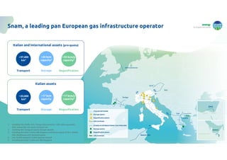 energy
to inspire the world
Snam, a leading pan European gas infrastructure operator
Italian assets
Italian and International assets (pro-quota)
Regasification
Storage
Transport
~20 bcm/y
capacity3
~20 bcm
capacity2
Regasification
Storage
Transport
~17 bcm/y
capacity5
~17 bcm
capacity
~33,000
km4
~37,400
km1
1. Including TAG, Desfa, GCA, Terega, Interconnector, TAP, Adnoc gas piples,
EMG, Seacorridor pro-quota transport km
2. Including also Terega pro-quota storage capacity
3. Including also Golar Tundra, BW Singapore and the pro-quota of OLT, Adriatic
LNG, Revithoussa and Alexandroupolis
4. o/w 10,000 national & 23,000 regional network
5. Including also Golar Tundra and BW Singapore
energy
to inspire the world
3
 