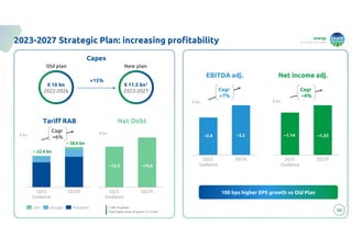 energy
to inspire the world
2023-2027 Strategic Plan: increasing profitability
Tariff RAB
€ 10 bn
2022-2026
Capex
2023
Guidance
2027E
Cagr
>7%
2023
Guidance
2027E
Cagr
~4%
EBITDA adj. Net income adj.
2023
Guidance
2027E
Cagr
>6%
LNG Storage Transport
~2.4 ~3.2 ~1.14 ~1.33
2023
Guidance
2027E
Net Debt
~15.5 ~19.0
€ 11.5 bn1
2023-2027
~ 22.4 bn
Old plan New plan
+15%
30
~ 28.6 bn
1. Net of grants.
Total Capex gross of grants: € 12.4 bn
100 bps higher EPS growth vs Old Plan
€ bn € bn
€ bn € bn
 