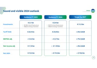 energy
to inspire the world
37
Sound and visible 2024 outlook
Investments
Guidance FY 2023
€ 2.1 bn € 2.9 bn
€ 11.5 bn
Guidance FY 2024 Target by 2027
• € 2.7 bn Gas Infrastructure
• € 0.2 bn Energy Transition
• € 1.9 bn Gas Infrastructure
• € 0.2 bn Energy Transition
Tariff RAB
EBITDA adj.
€ 23.8 bn
~ € 2.7 bn
€ 22.4 bn
~ € 2.4 bn
Net income adj. ~ € 1.18 bn
€ 1.14 bn
Net debt ~ € 17.6 bn
€ 15.5 bn
> 6% CAGR
> 7% CAGR
~ 4% CAGR
~ € 19.0 bn
 
