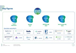 energy
to inspire the world
€ 21.4
bn
4
Key figures
1. Italian
2. At December 31, 2023
Tariff
RAB 20221
84.47%4
49.90% 20.00% 19.60%3
40.50%
35.64%3
23.68%
25.00%
5.88%3
13.49%
21.59%
7.30%
49.07%
2.07%
Market
Cap2
EBITDA Adj.
2022
Net Income Adj.
2022
Associates ownership %
~ € 15.6
bn
€ 2.24
bn
€ 1.16
bn
3. Indirect participation
4. 89.22% financial rights
 