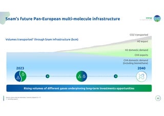 energy
to inspire the world
Snam’s future Pan-European multi-molecule infrastructure
Volumes transported1 through Snam infrastructure (bcm)
Source: Snam internal estimates. Scenario aligned to 1.5°
1. Including export
Rising volumes of different gases underpinning long-term investments opportunities
2023 2040
40
CH4 domestic demand
(including biomethane)
H2 domestic demand
H2 export
CO2 transported
CH4 exports
 