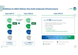 energy
to inspire the world
€ 11.5 bn
(net of grants)
41
Ambition to 2032: Deliver the multi-molecule infrastructure
Capex 2023-32
Capex 2023-32
Capex 2023-27
Capex 2023-27 Capex 2028-32
Capex 2028-32
44%
10%
21%
25%
65%1
Green and decarb
investments:
Up to € 14.5 bn
(net of grants)
37%
6%
43%
14%
• Maintain assets reliability and resilience, reduce
carbon footprint, replace aging assets
• Enhance flexibility
• Asset repurposing
• H2 backbone
• CCS project scale up
• Leverage on existing Energy Transition Platform
Up to € 26 bn (net of grants)
~ € 3bn/y investments beyond 2027 while
remaining within credit metrics
Emission Reduction
& Green molecules
H2 Ready Gas Infrastructures
Supporting activities
Security of supply & maintenance
80%1
1. Gross of grants
 