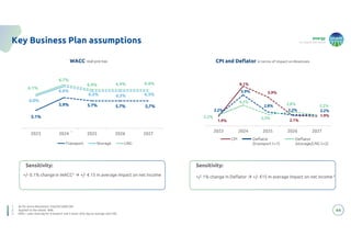 energy
to inspire the world
44
Key Business Plan assumptions
CPI and Deflator in terms of impact on Revenues
WACC real pre-tax
5.1%
5.9% 5.7% 5.7% 5,7%
6.0%
6.6%
6.3% 6.3% 6.3%
6.1%
6.7%
6.4% 6.4% 6.4%
2023 2024 2025 2026 2027
Transport Storage LNG
1.9%
8.1%
5.9%
2.1%
1.9%
2.2%
5.9%
2.8%
2.2% 2.2%
2.2%
4.2%
2.3%
2.8% 2.2%
2023 2024 2025 2026 2027
CPI Deflator
(transport t+1)
Deflator
(storage/LNG t+2)
1. As for Arera Resolution 556/2023/R/COM
2. Applied to the whole RAB.
3. With 1 year time lag for transport and 2 years time lag on storage and LNG
Sensitivity:
+/- 0.1% changein WACC2  +/- € 15 m average impact on net income
Sensitivity:
+/- 1% change in Deflator  +/- €15 m average impact on net income3
1
 