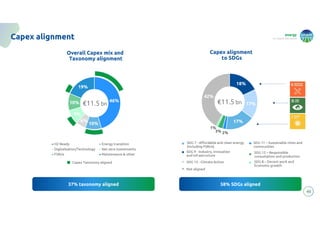 energy
to inspire the world
46%
10%
6%
9%
10%
19%
H2 Ready Energy transition
Digitalization/Technology Net zero investments
FSRUs Maintenance & other
18%
17%
17%
2%
3%
1%
42%
Capex alignment
Overall Capex mix and
Taxonomy alignment
€11.5 bn
37% taxonomy aligned
45
Capex Taxonomy aligned
Capex alignment
to SDGs
SDG 8 – Decent work and
Economic growth
SDG 9 - Industry, innovation
and infrastructure
SDG 12 – Responsible
consumption and production
SDG 7 - Affordable and clean energy
(including FSRUs)
SDG 11 – Sustainable cities and
communities
SDG 13 - Climate Action
€11.5 bn
Not aligned
58% SDGs aligned
 