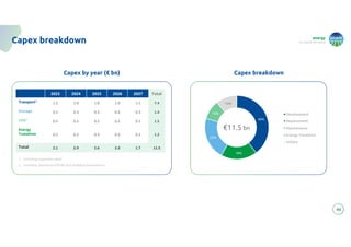 energy
to inspire the world
Capex breakdown
Capex by year (€ bn)
46
2023 2024 2025 2026 2027 Total
Transport1
1.2 1.9 1.8 1.4 1.1 7.4
Storage 0.2 0.3 0.3 0.3 0.3 1.4
LNG2
0.5 0.5 0.2 0.2 0.1 1.5
Energy
Transition 0.2 0.2 0.3 0.3 0.2 1.2
Total 2.1 2.9 2.6 2.2 1.7 11.5
1. Including corporate capex
2. Including greenture (SSLNG and mobility) investments
40%
18%
22%
10%
10%
Development
Replacement
Maintenance
Energy Transition
Others
€11.5 bn
Capex breakdown
 