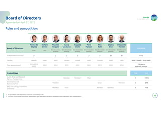 energy
to inspire the world
50
Board of Directors
1. In accordance with the Italian Corporate Governance Code
2. Officers of the jointly controlling shareholders who have been elected to the Board upon proposal of such shareholders
Appointed on April 27, 2022
Board of Directors
Monica de
Virgiliis
Stefano
Venier
Massimo
Bergami
Laura
Cavatorta
Augusta
Iannini
Piero
Manzoni
Rita
Rolli
Qinjing
Shen
Alessandro
Tonetti
AVERAGE
Chair CEO
Non-Executive
Director
Non-Executive
Director
Non-Executive
Director
Non-Executive
Director
Non-Executive
Director
Non-Executive
Director
Non-Executive
Director
Independent Director1
✓ ✓ ✓ ✓ ✓ ✓ (2) (2) 67%
Gender Female Male Male Female Female Male Female Male Male 44% Female - 56% Male
First appointment
2016-2019
2022
2022 2022 2019 2022 2022 2019 2022 2016
2.4 years
average tenure
Committees Tot. Ind.
Audit, Risk And Related
Parties Transactions
Member Member Chair 3 100%
Nomination and
Remuneration
Member Chair Member 3 67%
ESG and Energy Transition
Scenarios
Member Chair Member Member 4 75%
Roles and composition:
 