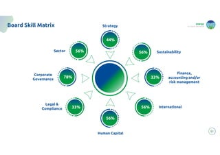 energy
to inspire the world
51
Board Skill Matrix
Sector
Corporate
Governance
Strategy
International
Human Capital
Legal &
Compliance
56%
44%
Sustainability
56%
78%
33%
56%
56%
Finance,
accounting and/or
risk management
33%
 