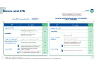 energy
to inspire the world
54
Remuneration KPIs
1. See pag. 19 of 2023 Snam Remuneration Report
2. Calculated as the change in RAB in the reference period plus dividends distributed and treasury shares repurchased and reduced by the change in net debt
Long-Term Variable Share-Based Incentive Plan
(2023-2025 LTIP)1
Annual Monetary Incentive – 2023 KPIs1
KPI Description Weight
Adjusted EBITDA 30%
Investments
Investments gas infrastructure 1:
Spending: Reculated gas infrastructure
10%
Investments gas infrastructure 2:
Milestones main projects
5%
Energy security projects Strengthening the regasification capacity 20%
Non-regulated business
Achieving milestones
Biomethane and Energy efficiency 15%
Sustainability
Weighted index of frequency and severity of
accidents of employees and contractors
10%
Sustainabile finance: new committed
funding (euro/mln)
5%
ESG criteria in supply chain scoring model 5%
New KPIs approved at the 2023 AGM
KPI Description Weight
Adjusted net profit 40%
Value added2
20%
Energy transition
readiness
Km H2-Ready 10%
MW Biomethane installed 5%
Project and market design CCS H2 5%
Sustainability
Reductions in natural gas emissions 10%
Gender diversity in Snam’s management 10%
 