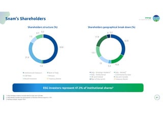 energy
to inspire the world
50.8
1.4
31.4
7.5
8.7
0.2
Institutional Investors Bank of Italy
CDP Reti Minozzi
Retail Investors Treasury shares
1. Italy-Strategic holders includes Bank of Italy and CDP Reti
2. Italy-Retails includes the participation of Romano Minozzi equal to 7.5%
3. Nasdaq analysis, August 2023
61
Snam’s Shareholders
ESG investors represent 47.3% of institutional shares3
ESG investors represent 47.3% of institutional shares3
Shareholders structure (%)
32.8
16.8
3.3
12
13.1
17.8
4 0.2
Italy - Strategic Holders Italy - Retails
Italy - Institutional Continental Europe
UK and Ireland Usa and Canada
Rest of the world Treasury shares
Shareholders geographical break down (%)
1 2
 