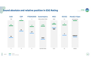 energy
to inspire the world
64
Legend:
Sound absolute and relative position in ESG Rating
Snam
Sector average
0
DJSI
100
82
33
CDP
A
D
B-
FTSE4GOOD
5
0
3.7
2.7
Sustainalytics
NEGLIGIBLE RISK
SEVERE RISK
LOW
HIGH
MSCI
AAA
CCC
AA
BBB
D-
ISS ESG
A+
B
C
Moody’s Vigeo
ADVANCED
WEAK
ROBUST
 