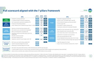 energy
to inspire the world
66
Full scorecard aligned with the 7 pillars framework
1. Emissions avoided to 3rd parties thanks to bio-methane activities and energy efficiency interventions 2. Refers to 2022 data 3. Previously called "Reliability levels on gas supply" 4. Cumulated figure 2023-2027 5. Figures subject to
final approval by Committees in the remuneration process 6. Renewable Energy Source computed on regulated perimeter 7. For equivalent organizational positions 8. The target indicated refers to a spontaneous initiative by Snam to
measure service quality through the annual survey, using a scale of values from 1 to 10; however, we are expecting a change in the service quality assessment methodology in the coming years. In this case, the annual target will have to
be modified accordingly 9. KPI represents both the number of startup accelerated and the number of Proofs of Concept (PoC) 10. Reduction computed on regulated perimeter.
KPIs
• Avoided CO2 emissions (ktCO2e)1
• H2 readiness length of network certified (km)
• Gas Transportation operational availability3 (%)
• Production of biomethane (Mscm)
• Invest. related to the CCS Ravenna Project Phase 1+2 (€M)4
• Reduction of total natural gas emissions (%)5
• ESG criteria in proc. procedures (% of spending)5
• RES6 on total electricity consumption (%)
• Spending on total procured with decarb. plan from
suppliers(%)
• Zero Net Conversion by 2024
• Net Positive impact by 2027
• Vegetation restored in areas of pipes constr. (%)
2023
Estimate
702
1,513
>99
24.4
202
105
1,900
>99
20
120
500
3,000
>99
160
370
-55
35
522
23
-57.5
35
52-55
25
-64.5
65
100
35
99.9 99.9 99.9
• Employees engagement index (%)
• Women in exec. and middle-mgmt. roles (%)5
• IpFG (Combined Frequency and Severity Index)5
• Gender pay gap (%)7
• Participation in welfare initiatives (%)
• Training hours delivered to employees (h/capita)
KPIs
2023
Estimate
84
26
0.47
-
722
>80
26
< min. 3y
-
75
>80
27.5
< min. 3y
+/- 5
80
33.72
1,5002
8.42
36
>1,000
>8.1
40
>1,000
>8.18
• Benefits for local communities over reg. revenues (%)
• Value released at local communities (€M)
• Avg customer satis. rate for service quality (1-10)
• Investments in Innovation as % of revenues
• Start-ups accelerated after PoC (#)9
• Process digitalized and processes with AI (% of total)
• Projects covered by Security by Design cyber approach (%)
New KPI 3 3
New KPI
100/10
New KPI
15(25)
100/12
100
27(30)
100/20
100
• ESG Finance over total funding available (%)5
• CapEx EU Taxonomy-aligned (% of total)
• Revenues EU Taxonomy-aligned (% of total)
80
-8 Exp
622
202
392
• CapEx SDG-aligned (% of total)
• Scope 1 and 2 CO2 emissions reduction (% v. 2022)10
• ESG matters discussed at BoD meetings (>40% of BoD discussions with ESG topic discussed)
• 3rd parties subject to procure. Process on which reputational checks are performed (100% of suppliers with reputational checks performed)
• Italian territory covered by cyber resilience field tested scenarios (100% of Italian territory covered)
85
Financial
& CO2
Sustainable
principles
12 ~1 ~1
-25
2024
Target
2027
Target
2024
Target
2027
Target
Green
transition
Multi-
molecule
infrastruct.
Carbon
Neutrality
Biodiversity
& Regener.
People
Local
Communit.
Transform.
Innovation
 