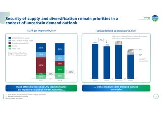 energy
to inspire the world
xx
38%
7
Security of supply and diversification remain priorities in a
context of uncertain demand outlook
… with a medium-term demand outlook
uncertain
… with a medium-term demand outlook
uncertain
Ruxit offset by overseas LNG leads to higher
EU exposure to global market dynamics…
11%
17%
6%
20%
45%
14%
13%
15%
26%
34%
2021 2023e
NORWAY and UK piped
MED / NORTH AFRICA piped
RUSSIA piped and LNG
US LNG
Other LNG
EU27 gas import mix, bcm
1. Qatar, Algeria, Norway, Nigeria, Trinidad e Tobago, and others
2. Average of selected EU countries
Source: Bruegel, S&P Global
~55%
% Regas facilities
utilization rate2
1
EU gas demand up-down curve, bcm
.
2022 2023e 2025-27e 2030e
~360
~335
-7%
Short-term rebound due to industrial recovery
and coal-to-gas in power generation
Global °C
rise by 2100
1.5°
2.4°
 