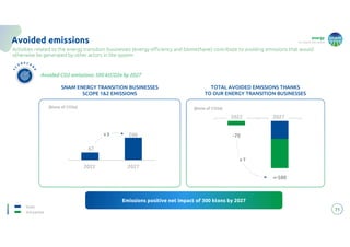 energy
to inspire the world
71
Avoided emissions
Activities related to the energy transition businesses (energy efficiency and biomethane) contribute to avoiding emissions that would
otherwise be generated by other actors in the system
TOTAL AVOIDED EMISSIONS THANKS
TO OUR ENERGY TRANSITION BUSINESSES
SNAM ENERGY TRANSITION BUSINESSES
SCOPE 1&2 EMISSIONS
≈-500
2022 2025
x 7
-70
2022 2027
Snam
3rd parties
2022 2025
2022 2027
67
206
(ktons of CO2e)
x 3
(ktons of CO2e)
Avoided CO2 emissions: 500 ktCO2e by 2027
Emissions positive net impact of 300 ktons by 2027
 